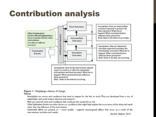 Contribution analysis
Source: Mayne, 2012
 
