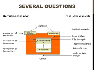 Normative evaluation Evaluative research
Assessment of
the results
Assessment of
the process
Strategic analysis
Effect analysis
Economic eval.
Production analysis
Implementation
analysis
Logic analysis
SEVERAL QUESTIONS
Assessment of
the structure
The problem
Objectives
Activities/service
s
Resources
Effects
Context
 