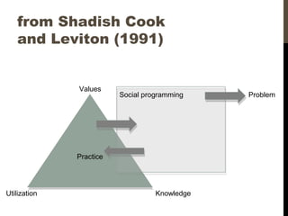 from Shadish Cook
and Leviton (1991)
PracticePractice
Values
KnowledgeUtilization
Social programming Problem
 