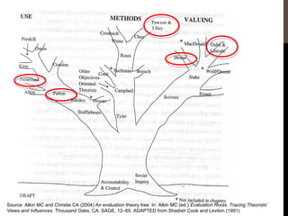 Pawson &
Tilley
Source: Alkin MC and Christie CA (2004) An evaluation theory tree. In: Alkin MC (ed.) Evaluation Roots. Tracing Theorists’
Views and Influences. Thousand Oaks, CA: SAGE, 12–65. ADAPTED from Shadish Cook and Leviton (1991)
 