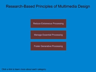 Research-Based Principles of Multimedia Design
Click a link to learn more about each category.
Manage Essential Processing
Foster Generative Processing
Reduce Extraneous Processing
 