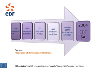 3
Secteur:
Production et distribution d’électricité
EDF en dates*en chiffres*organigramme*travail d’équipe*rôle*journée type*bilan
 