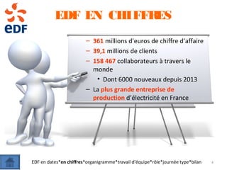 EDF EN CHIFFRES
4
– 361 millions d’euros de chiffre d’affaire
– 39,1 millions de clients
– 158 467 collaborateurs à travers le
monde
• Dont 6000 nouveaux depuis 2013
– La plus grande entreprise de
production d’électricité en France
EDF en dates*en chiffres*organigramme*travail d’équipe*rôle*journée type*bilan
 