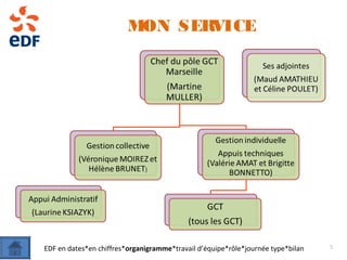 MON SERVICE
EDF en dates*en chiffres*organigramme*travail d’équipe*rôle*journée type*bilan 5
 
