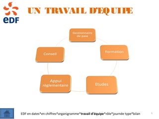 UN TRAVAIL D’EQUIPE
EDF en dates*en chiffres*organigramme*travail d’équipe*rôle*journée type*bilan 6
 