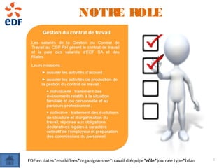 NOTRE ROLE
EDF en dates*en chiffres*organigramme*travail d’équipe*rôle*journée type*bilan 7
 