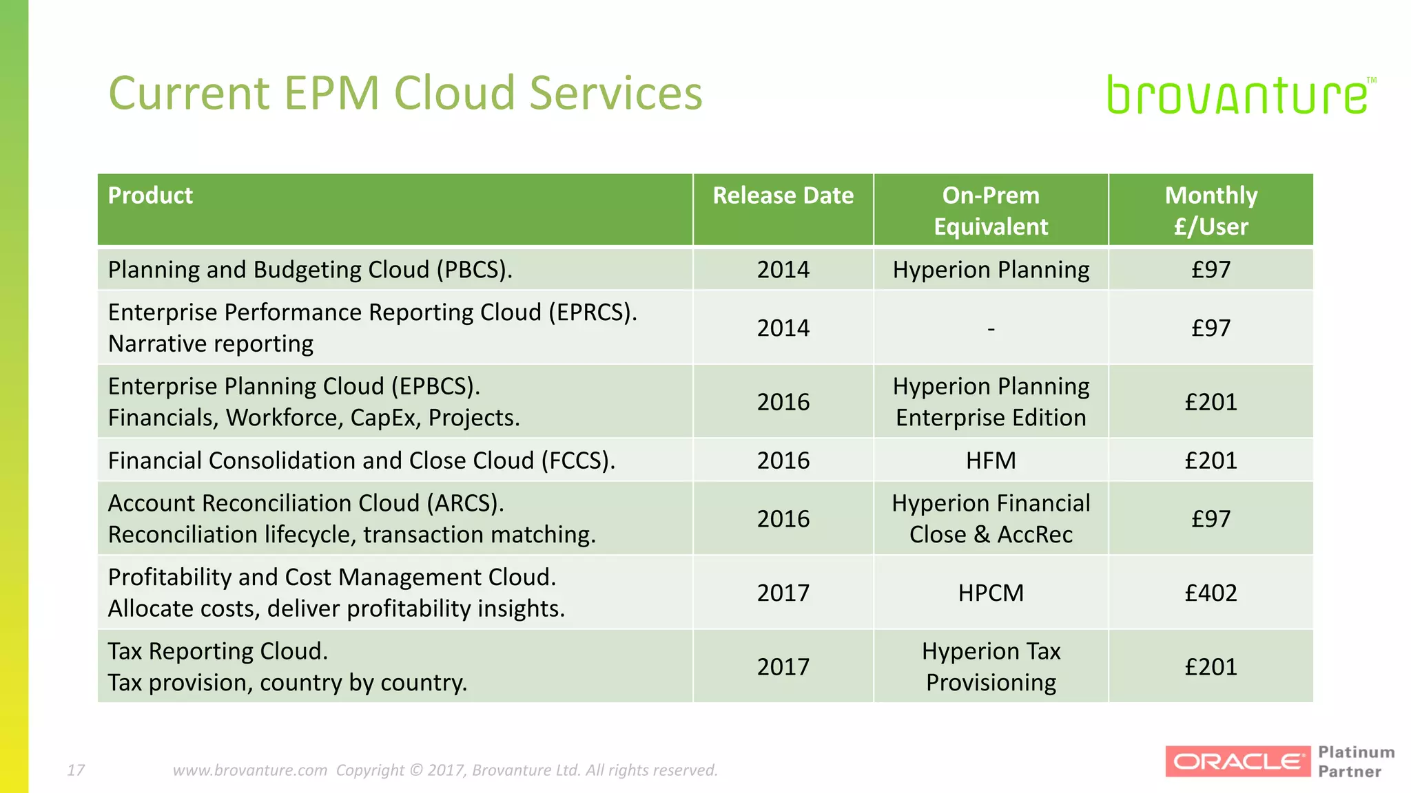17 |		 www.brovanture.com		 guillaume.slee@brovanture.com
17 www.brovanture.com		Copyright	©	2017,	Brovanture	Ltd.	All	rights	reserved.
Current	EPM	Cloud	Services
Product Release	Date On-Prem
Equivalent
Monthly
£/User
Planning	and	Budgeting	Cloud	(PBCS). 2014 Hyperion	Planning £97
Enterprise	Performance	Reporting	Cloud	(EPRCS).
Narrative	reporting
2014 - £97
Enterprise	Planning	Cloud	(EPBCS).
Financials,	Workforce,	CapEx,	Projects.
2016
Hyperion	Planning
Enterprise	Edition
£201
Financial	Consolidation	and	Close	Cloud	(FCCS). 2016 HFM £201
Account	Reconciliation	Cloud	(ARCS).
Reconciliation	lifecycle,	transaction	matching.
2016
Hyperion	Financial	
Close	&	AccRec
£97
Profitability	and	Cost	Management	Cloud.
Allocate	costs,	deliver	profitability	insights.
2017 HPCM £402
Tax	Reporting	Cloud.
Tax	provision,	country	by	country.	
2017
Hyperion	Tax	
Provisioning
£201
 