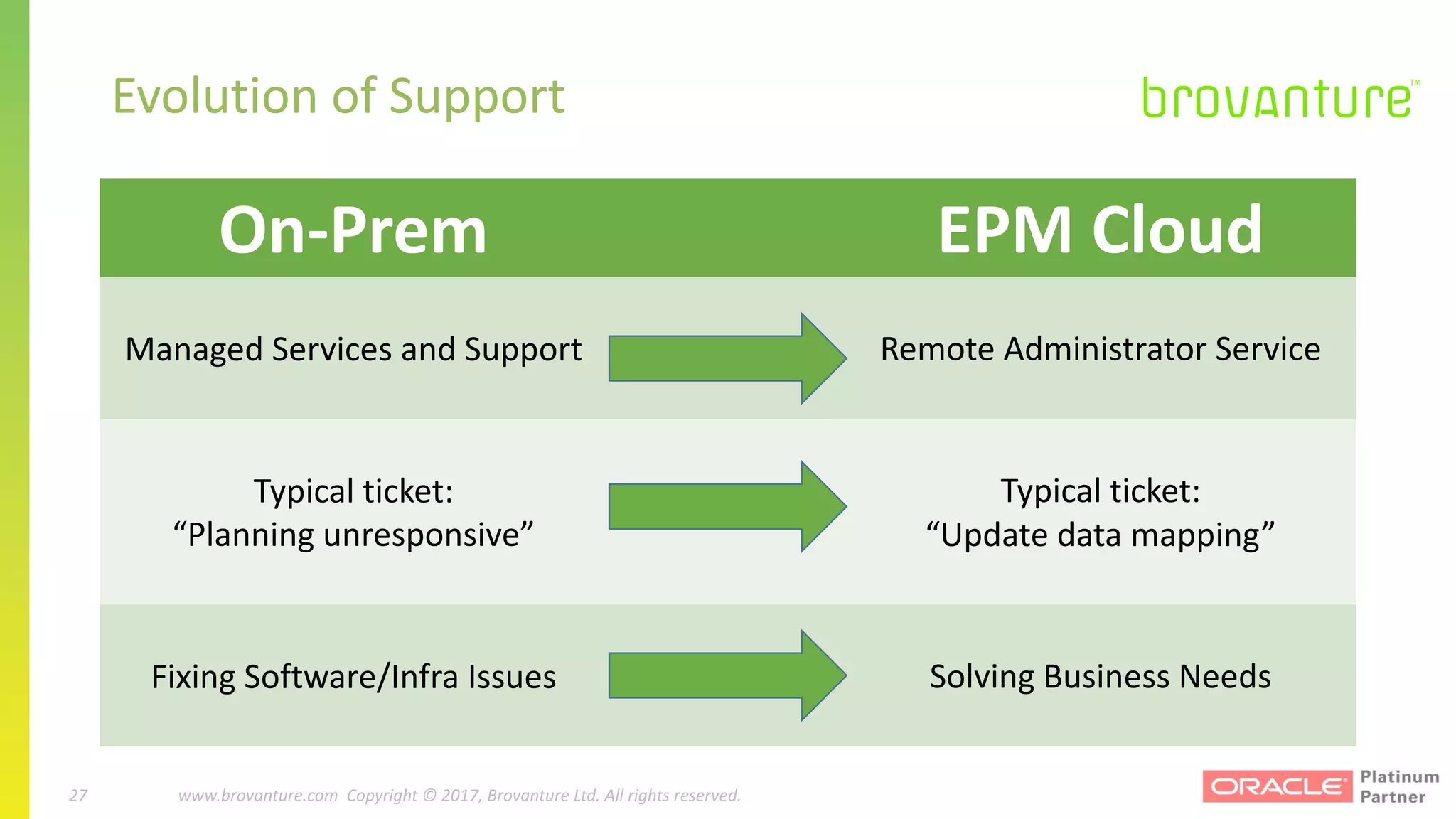 27 |		 www.brovanture.com		 guillaume.slee@brovanture.com
27 www.brovanture.com		Copyright	©	2017,	Brovanture	Ltd.	All	rights	reserved.
Evolution	of	Support
On-Prem EPM	Cloud
Managed	Services	and	Support Remote	Administrator	Service
Typical	ticket:	
“Planning	unresponsive”
Typical	ticket:	
“Update	data	mapping”
Fixing	Software/Infra	Issues Solving	Business	Needs
 