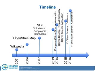 CitizenScienceOxfordDictionary
CitizenScienceAssociation
VGI
Volunteered
Geographic
Information
Wikipedia
2004
2007
2015
2016
OpenStreetMap
2014
2001
Timeline
1°CitizenScienceConference
2013
EuropeanCitizenScienceAssociation
1°EuCitizenScienceConference
 