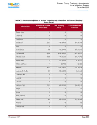                                         Broward County Emergency Management
                                                                                                                           Local Mitigation Strategy
                                                                                                                                   December 2009




             Table 4.22: Total Building Value of At-Risk Properties by Jurisdiction (Maximum Category 3
                                                     Storm Surge)

                                                              Number of At-Risk                      Total Building                    Annualized Loss
                           Jurisdiction
                                                                 Properties                              Value                            Estimate

                Coconut Creek                                                               0                                 $0                                  $0

                Cooper City                                                                 0                                 $0                                  $0

                Coral Springs                                                               0                                 $0                                  $0

                Dania Beach                                                            2,247                     $489,457,640                          $44,051,188

                Davie                                                                       0                                 $0                                  $0

                Deerfield Beach                                                          498                     $116,809,730                          $10,512,876

                Fort Lauderdale                                                      16,580                    $6,992,983,020                        $629,368,472

                Hallandale Beach                                                       1,598                     $471,586,560                          $42,442,790

                Hillsboro Beach                                                            77                    $104,390,520                           $9,395,147

                Hillsboro Lighthouse                                                        1                         $267,060                              $24,035

                Hollywood                                                              8,151                   $2,086,104,770                        $187,749,429

                Lauderdale By The Sea                                                    359                       $80,463,090                          $7,241,678

                Lauderdale Lakes                                                            0                                 $0                                  $0

                Lauderhill                                                                  0                                 $0                                  $0

                Lazy Lake                                                                   0                                 $0                                  $0

                Lighthouse Point                                                       1,513                     $689,801,580                          $62,082,142

                Margate                                                                     0                                 $0                                  $0

                Miramar                                                                     0                                 $0                                  $0

                North Lauderdale                                                            0                                 $0                                  $0

                Oakland Park                                                             603                     $238,995,180                          $21,509,566

                Parkland                                                                    0                                 $0                                  $0

                Pembroke Park                                                               0                                 $0                                  $0




December 2009                                                                                                                                                                 Page 101 

             
 