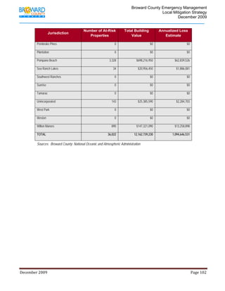                                         Broward County Emergency Management
                                                                                                                           Local Mitigation Strategy
                                                                                                                                   December 2009


                                                              Number of At-Risk                      Total Building                    Annualized Loss
                           Jurisdiction
                                                                 Properties                              Value                            Estimate

                Pembroke Pines                                                              0                                 $0                                  $0

                Plantation                                                                  0                                 $0                                  $0

                Pompano Beach                                                          3,328                     $698,216,950                          $62,839,526

                Sea Ranch Lakes                                                            34                      $20,956,450                          $1,886,081

                Southwest Ranches                                                           0                                 $0                                  $0

                Sunrise                                                                     0                                 $0                                  $0

                Tamarac                                                                     0                                 $0                                  $0

                Unincorporated                                                           143                       $25,385,590                          $2,284,703

                West Park                                                                   0                                 $0                                  $0

                Weston                                                                      0                                 $0                                  $0

                Wilton Manors                                                            890                     $147,321,090                          $13,258,898

                TOTAL                                                                36,022                    12,162,739,230                       1,094,646,531

                Sources: Broward County; National Oceanic and Atmospheric Administration




December 2009                                                                                                                                                                 Page 102 

             
 