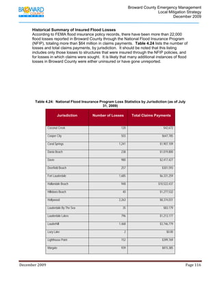                                          Broward County Emergency Management
                                                                                                                            Local Mitigation Strategy
                                                                                                                                    December 2009


            Historical Summary of Insured Flood Losses
            According to FEMA flood insurance policy records, there have been more than 22,000
            flood losses reported in Broward County through the National Flood Insurance Program
            (NFIP), totaling more than $64 million in claims payments. Table 4.24 lists the number of
            losses and total claims payments, by jurisdiction. It should be noted that this listing
            includes only those losses to structures that were insured through the NFIP policies, and
            for losses in which claims were sought. It is likely that many additional instances of flood
            losses in Broward County were either uninsured or have gone unreported.




                Table 4.24: National Flood Insurance Program Loss Statistics by Jurisdiction (as of July
                                                       31, 2009)

                                     Jurisdiction                        Number of Losses                       Total Claims Payments


                            Coconut Creek                                                             120                                       $42,672

                            Cooper City                                                               503                                      $647,785

                            Coral Springs                                                          1,241                                    $1,907,109

                            Dania Beach                                                               238                                   $1,019,800

                            Davie                                                                     980                                   $2,417,427

                            Deerfield Beach                                                           257                                      $301,593

                            Fort Lauderdale                                                        1,685                                    $6,331,259

                            Hallandale Beach                                                          948                                  $10,522,437

                            Hillsboro Beach                                                            40                                   $1,277,532

                            Hollywood                                                              2,263                                    $8,374,031

                            Lauderdale By The Sea                                                      35                                       $83,179

                            Lauderdale Lakes                                                          796                                   $1,213,177

                            Lauderhill                                                             1,468                                    $3,746,779

                            Lazy Lake                                                                    2                                         $0.00

                            Lighthouse Point                                                          152                                      $399,769

                            Margate                                                                   939                                      $815,385




December 2009                                                                                                                                                                 Page 116 

             
 