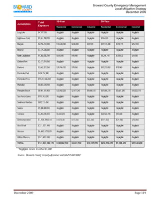                                         Broward County Emergency Management
                                                                                                                           Local Mitigation Strategy
                                                                                                                                   December 2009


                                 Total                    10-Year                                                       50-Year
    Jurisdiction
                                 Exposure
                                                          Residential          Commercial           Industrial          Residential         Commercial            Industrial


    Lazy Lake                    $4,107,550               Negligible           Negligible           Negligible          Negligible          Negligible            Negligible

    Lighthouse Point             $1,261,700,120           Negligible           Negligible           Negligible          $136,000            Negligible            Negligible

    Margate                      $2,296,212,030           $10,548,780          $248,200             $39,920             $17,173,400         $718,770              $252,010

    Miramar                      $7,475,638,380           Negligible           Negligible           Negligible          Negligible          Negligible            Negligible

    North Lauderdale             $1,260,435,790           $840,840             $90,980              Negligible          $6,246,740          $351,530              $59,580

    Oakland Park                 $2,473,754,560           Negligible           Negligible           Negligible          Negligible          Negligible            Negligible

    Parkland                     $2,682,321,260           $29,746,130          $78,060              Negligible          $30,233,850         $78,060               Negligible

    Pembroke Park                $404,154,300             Negligible           Negligible           Negligible          Negligible          Negligible            Negligible

    Pembroke Pines               $10,247,846,250          Negligible           Negligible           Negligible          Negligible          Negligible            Negligible

    Plantation                   $6,803,128,100           Negligible           Negligible           Negligible          Negligible          Negligible            Negligible

    Pompano Beach                $8,981,181,420           $33,942,220          $2,477,240           $9,686,510          $67,084,270         $5,607,320            $18,322,110

    Sea Ranch Lakes              $110,763,020             Negligible           Negligible           Negligible          Negligible          Negligible            Negligible

    Southwest Ranches            $890,133,450             Negligible           Negligible           Negligible          Negligible          Negligible            Negligible

    Sunrise                      $5,308,400,300           Negligible           Negligible           Negligible          Negligible          Negligible            Negligible

    Tamarac                      $3,283,696,510           $5,522,610           Negligible           Negligible          $23,560,490         $93,600               Negligible

    Unincorporated               $1,106,396,610           $107,630             $17,350              $33,260             $171,000            $39,180               $75,050

    West Park                    $331,537,990             Negligible           Negligible           Negligible          Negligible          Negligible            Negligible

    Weston                       $6,490,572,820           Negligible           Negligible           Negligible          Negligible          Negligible            Negligible

    Wilton Manors                $941,493,080             Negligible           Negligible           Negligible          Negligible          Negligible            Negligible

    TOTAL                        $131,437,140,170         $138,882,940         $3,651,930           $10,129,090         $216,912,220        $9,148,420            $21,548,200

    * Negligible means less than $5,000

    Source: Broward County property Appraiser and HAZUS-MH MR2

               

               

               




December 2009                                                                                                                                                                 Page 119 

               
 