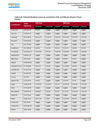                                         Broward County Emergency Management
                                                                                                                           Local Mitigation Strategy
                                                                                                                                   December 2009




            Table 4.26: Potential Building Losses by Jurisdiction (100- and 500-year Riverine Flood
            Events)

                                 Total                     100-Year                                                     500-Year
    Jurisdiction
                                 Exposure                  Residential            Commercial          Industrial        Residential          Commercial         Industrial


    Coconut Creek                $3,061,603,270            $840,020               Negligible          Negligible        $706,560            Negligible          Negligible

    Cooper City                  $1,943,657,150            Negligible             Negligible          Negligible        Negligible          Negligible          Negligible

    Coral Springs                $8,134,798,700            $53,765,270            $1,435,120          $1,864,120        $61,010,430         $4,714,770          $7,227,810

    Dania Beach                  $1,878,435,580            Negligible             Negligible          Negligible        Negligible          Negligible          Negligible

    Davie                        $6,711,031,880            Negligible             Negligible          Negligible        Negligible          Negligible          Negligible

    Deerfield Beach              $5,161,599,440            $660,040               $162,290            $443,430          $2,243,370          $300,690            $742,450

    Fort Lauderdale              $22,130,694,710           $19,225,060            $919,290            $1,050,810        $23,874,870         $1,787,050          $2,285,860

    Hallandale Beach             $3,836,691,130            Negligible             Negligible          Negligible        Negligible          Negligible          Negligible

    Hillsboro Beach              $810,574,300              Negligible             Negligible          Negligible        $909,900            $42,300             Negligible

    Hollywood                    $10,029,588,340           Negligible             Negligible          Negligible        Negligible          Negligible          Negligible

    Lauderdale By The Sea        $1,739,928,950            $5,487,730             $193,500            Negligible        $11,498,500         $481,050            Negligible

    Lauderdale Lakes             $1,152,461,750            Negligible             Negligible          Negligible        Negligible          Negligible          Negligible

    Lauderhill                   $2,492,601,430            Negligible             Negligible          Negligible        Negligible          Negligible          Negligible

    Lazy Lake                    $4,107,550                Negligible             Negligible          Negligible        Negligible          Negligible          Negligible

    Lighthouse Point             $1,261,700,120            $196,220               Negligible          Negligible        $5,022,540          $37,250             Negligible

    Margate                      $2,296,212,030            $19,102,270            $1,599,370          $522,720          $24,953,830         $2,091,590          $1,319,960

    Miramar                      $7,475,638,380            Negligible             Negligible          Negligible        Negligible          Negligible          Negligible

    North Lauderdale             $1,260,435,790            $6,688,620             $355,660            $61,500           $8,161,780          $2,706,750          $1,097,330

    Oakland Park                 $2,473,754,560            Negligible             Negligible          Negligible        Negligible          Negligible          Negligible

    Parkland                     $2,682,321,260            $30,417,440            $78,060             Negligible        $32,291,920         $646,270            Negligible

    Pembroke Park                $404,154,300              Negligible             Negligible          Negligible        Negligible          Negligible          Negligible

    Pembroke Pines               $10,247,846,520           Negligible             Negligible          Negligible        Negligible          Negligible          Negligible

    Plantation                   $6,803,128,100            Negligible             Negligible          Negligible        Negligible          Negligible          Negligible




December 2009                                                                                                                                                                 Page 120 

             
 