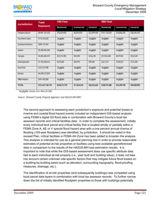                                        Broward County Emergency Management
                                                                                                                           Local Mitigation Strategy
                                                                                                                                   December 2009


                                 Total                     100-Year                                                     500-Year
    Jurisdiction
                                 Exposure                  Residential            Commercial          Industrial        Residential         Commercial          Industrial


    Pompano Beach                $8,981,181,420            $78,029,050            $6,935,920          $22,599,440       $151,152,010        $10,806,250         $36,645,670

    Sea Ranch Lakes              $110,763,020              Negligible             Negligible          Negligible        Negligible          Negligible          Negligible

    Southwest Ranches            $890,133,450              Negligible             Negligible          Negligible        Negligible          Negligible          Negligible

    Sunrise                      $5,308,400,300            Negligible             Negligible          Negligible        Negligible          Negligible          Negligible

    Tamarac                      $3,283,696,510            $23,572,450            $94,490             $236,240          $27,554,200         $619,550            $333,520

    Unincorporated               $1,106,396,610            $229,600               $50,970             $98,360           $321,570            $108,520            $176,390

    West Park                    $331,537,990              Negligible             Negligible          Negligible        Negligible          Negligible          Negligible

    Weston                       $6,490,572,820            Negligible             Negligible          Negligible        Negligible          Negligible          Negligible

    Wilton Manors                $941,493,080              Negligible             Negligible          Negligible        Negligible          Negligible          Negligible

    TOTAL                        $131,437,140,170          $238,213,770           $11,824,670         $26,876,620       $348,791,580        $24,299,740         $49,828,990

    * Negligible means less than $5,000

    Source: Broward County Property Appraiser and HAZUS-MH MR2



            The second approach to assessing each jurisdiction’s exposure and potential losses to
            riverine and coastal flood hazard events included an independent GIS-based analysis
            using FEMA’s digital Q3 flood data in combination with Broward County’s local tax
            assessor records and critical facilities data. In order to complete the assessment, initially
            every individual land parcel and critical facility that is located wholly or partially within a
            FEMA Zone A, AE or V special flood hazard area with a one percent annual chance of
            flooding (100-year floodplain) was identified, by jurisdiction. It should be noted in this
            revised Plan, critical facilities in FEMA AH Zone has been added to broaden the analysis.
            This analysis is intended for use as a general planning tool in order to provide reasonable
            estimates of potential at-risk properties or facilities using best available georeferenced
            data in comparison to the results of the HAZUS-MH loss estimation results. It is
            important to note that while the GIS-based assessment does use specific attribute data
            tied to each individual at-risk property (i.e., year built and building value), it does not take
            into account certain unknown site-specific factors that may mitigate future flood losses on
            a building-by-building basis (such as elevation, surrounding topography, flood-proofing
            measures, drainage, etc.).

            The identification of at-risk properties (and subsequently buildings) was completed using
            local parcel data layers in combination with local tax assessor records. To further narrow
            down the list of initially identified floodplain properties to those with buildings potentially



December 2009                                                                                                                                                                 Page 121 

             
 