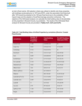                                         Broward County Emergency Management
                                                                                                                           Local Mitigation Strategy
                                                                                                                                   December 2009


            at-risk to flood events, GIS selection criteria was utilized to identify only those properties
            with buildings constructed prior to 1972 (pre-NFIP), under the assumption that those built
            after 1972 would be protected to the 100-year flood level due to the availability of flood
            hazard maps and the adoption of local flood damage prevention ordinances. The
            objective of the GIS-based analysis is to calculate the total building value of all potentially
            at-risk properties in Broward County, by jurisdiction. The results of the GIS-based flood
            analysis for Broward County are provided in Tables 4.27, 4.27a and 4.27b.




            Table 4.27: Total Building Value of At-Risk Properties by Jurisdiction (Riverine / Coastal
            Flood Events)

                                                             Number of
                                                                                                 Total Building                      Pre-NFIP Building
                Jurisdiction                                 Floodplain
                                                                                                 Value                               Value (pre-1972)
                                                             Properties

                Coconut Creek                                11,368                              $1,049,891,230                      $0

                Cooper City                                  10,057                              $1,943,657,150                      $17,426,980

                Coral Springs                                37,123                              $7,524,370,740                      $0

                Dania Beach                                  9,796                               $1,541,311,620                      $633,787,060

                Davie                                        28,689                              $6,483,800,040                      $388,631,280

                Deerfield Beach                              9,781                               $1,715,145,330                      $215,725,470

                Fort Lauderdale                              37,739                              $12,450,843,970                     $4,703,973,830

                Hallandale Beach                             19,825                              $3,076,975,620                      $430,799,820

                Hillsboro Beach                              1,383                               $520,674,130                        $32,422,310

                Hillsboro Lighthouse                         31,005                              $6,134,480,510                      $0

                Hollywood                                    2,460                               $$673,760,460                       $2,307,525,260

                Lauderdale By The Sea                        12,153                              $1,151,744,090                      $62,344,310

                Lauderdale Lakes                             23,589                              $2,460,449,970                      $10,285,410

                Lauderhill                                   15                                  $4,107,550                          $191,604,990

                Lazy Lake                                    3,749                               $971,836,240                        $4,562,710

                Lighthouse Point                             11,368                              $2,207,285,850                      $754,736,960

                Margate                                      21,022                              $7,524,370,740                      $17,226,340




December 2009                                                                                                                                                                 Page 122 

             
 