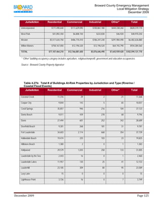                                         Broward County Emergency Management
                                                                                                                           Local Mitigation Strategy
                                                                                                                                   December 2009


                Jurisdiction                 Residential                Commercial                   Industrial                    Other*                     Total

         Unincorporated                           $171,490,640              $111,629,090                  $100,861,180             $444,338,260              $828,319,170

         West Park                                 $41,892,350                 $6,808,150                      $222,830                   $46,920             $48,970,250

         Weston                                 $5,517,634,750              $486,770,410                  $186,247,230             $291,984,490           $6,482,636,880

         Wilton Manors                            $758,167,050                $12,196,520                  $12,196,520               $64,192,790             $934,384,560

         TOTAL                                $77,107,464,210            $12,766,081,650               $5,076,646,490            $7,643,939,420        $102,594,131,770

         * “Other” building occupancy category includes agriculture, religious/nonprofit, government and education occupancies.

         Source: Broward County Property Appraiser




            Table 4.27b: Total # of Buildings At-Risk Properties by Jurisdiction and Type (Riverine /
            Coastal Flood Events)
             Jurisdiction      Residential     Commercial       Industrial        Other*          Total

         Coconut Creek                                    11,316                          29                            2                        21                  11,368

         Cooper City                                        9,844                       143                             5                        65                  10,057

         Coral Springs                                    35,857                        946                          216                       104                   37,123

         Dania Beach                                        9,011                       439                          278                         68                   9,796

         Davie                                            27,494                        601                          252                       342                   28,689

         Deerfield Beach                                    9,301                       268                          181                         31                   9,781

         Fort Lauderdale                                  34,603                      2,114                          668                       354                   37,739

         Hallandale Beach                                 19,474                        225                          103                         23                  19,825

         Hillsboro Beach                                    1,380                          2                            0                         1                   1,383

         Hollywood                                        29,579                      1,035                          258                       133                   31,005

         Lauderdale by the Sea                              2,443                         16                            0                         1                   2,460

         Lauderdale Lakes                                 11,957                        130                            25                        41                  12,153

         Lauderhill                                       23,105                        309                            80                        95                  23,589

         Lazy Lake                                             15                          0                            0                         0                       15

         Lighthouse Point                                   3,726                         16                            0                         7                   3,749




December 2009                                                                                                                                                                 Page 125 

             
 