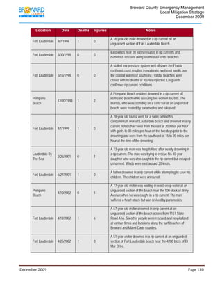                                         Broward County Emergency Management
                                                                                                                           Local Mitigation Strategy
                                                                                                                                   December 2009


                Location                 Date            Deaths          Injuries                                           Notes

                                                                                         A 16-year-old male drowned in a rip current off an
            Fort Lauderdale          8/7/1996            1               0
                                                                                         unguarded section of Fort Lauderdale Beach.

                                                                                         East winds near 20 knots resulted in rip currents and
            Fort Lauderdale          3/30/1998           0               0
                                                                                         numerous rescues along southeast Florida beaches.

                                                                                         A stalled low pressure system well offshore the Florida
                                                                                         northeast coast resulted in moderate northeast swells over
            Fort Lauderdale          5/15/1998           0               0               the coastal waters of southeast Florida. Beaches were
                                                                                         closed with no deaths or injuries reported. Lifeguards
                                                                                         confirmed rip current conditions.

                                                                                         A Pompano Beach resident drowned in a rip current off
            Pompano                                                                      Pompano Beach while rescuing two women tourists. The
                                     12/20/1998          1               2
            Beach                                                                        tourists, who were standing on a sand bar at an unguarded
                                                                                         beach, were treated by paramedics and released.

                                                                                         A 78-year old tourist went for a swim behind his
                                                                                         condominium on Fort Lauderdale beach and drowned in a rip
                                                                                         current. Winds had been from the east at 20 miles per hour
            Fort Lauderdale          4/1/1999            1               0
                                                                                         with gusts to 30 miles per hour on the two days prior to the
                                                                                         drowning and were from the southeast at 15 to 20 miles per
                                                                                         hour at the time of the drowning.

                                                                                         A 73-year old man was hospitalized after nearly drowning in
            Lauderdale By                                                                a rip current. The man was trying to rescue his 40-year
                                     2/25/2001           0               1
            The Sea                                                                      daughter who was also caught in the rip current but escaped
                                                                                         unharmed. Winds were east around 20 knots.

                                                                                         A father drowned in a rip current while attempting to save his
            Fort Lauderdale          6/27/2001           1               0
                                                                                         children. The children were uninjured.

                                                                                         A 77-year old visitor was wading in waist-deep water at an
            Pompano                                                                      unguarded section of the beach near the 100 block of Briny
                                     4/10/2002           0               1
            Beach                                                                        Avenue when he was caught in a rip current. The man
                                                                                         suffered a heart attack but was revived by paramedics.

                                                                                         A 67-year old visitor drowned in a rip current at an
                                                                                         unguarded section of the beach across from 1151 State
            Fort Lauderdale          4/12/2002           1               6               Road A1A. Six other people were rescued and hospitalized
                                                                                         at various times and locations along the surf beaches of
                                                                                         Broward and Miami-Dade counties.

                                                                                         A 51-year visitor drowned in a rip current at an unguarded
            Fort Lauderdale          4/25/2002           1               0               section of Fort Lauderdale beach near the 4200 block of El
                                                                                         Mar Drive.




December 2009                                                                                                                                                                 Page 130 

             
 