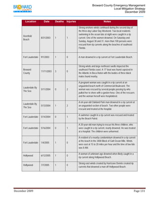                                         Broward County Emergency Management
                                                                                                                           Local Mitigation Strategy
                                                                                                                                   December 2009


                Location                 Date            Deaths          Injuries                                           Notes

                                                                                         Strong onshore winds continued during the second day of
                                                                                         the three-day Labor Day Weekend. Two local residents
                                                                                         swimming in the ocean late at night were caught in a rip
            Deerfield
                                     8/31/2003           1               1               current. One of the women drowned. On Saturday and
            Beach
                                                                                         Sunday, August 30 and 31, more than 100 persons were
                                                                                         rescued from rip currents along the beaches of southeast
                                                                                         Florida.


            Fort Lauderdale          9/1/2003            1               0               A man drowned in a rip current at Fort Lauderdale Beach.


                                                                                         Strong winds and large northeast swells impacted the
            Broward                                                                      southeast Florida coast. A 17' boat was found capsized in
                                     11/11/2003          3               0
            County                                                                       the Atlantic in Boca Raton with the bodies of three black
                                                                                         males found nearby.

                                                                                         A pregnant woman was caught in a rip current at an
                                                                                         unguarded beach north of Commercial Boulevard. The
            Lauderdale By
                                     5/11/2004           0               2               woman was rescued by several people passing by who
            The Sea
                                                                                         pulled her to shore with a garden hose. One of the rescuers
                                                                                         and the woman herself were hospitalized.

                                                                                         A 64-year-old Oakland Park man drowned in a rip current at
            Lauderdale By
                                     5/13/2004           1               2               an unguarded section of beach. Two other people were
            The Sea
                                                                                         rescued and treated at the hospital.

                                                                                         A swimmer caught in a rip current was rescued and treated
            Fort Lauderdale          5/14/2004           0               1
                                                                                         by the Beach Patrol.

                                                                                         A 20-year-old man trying to rescue his three children, who
            Fort Lauderdale          5/16/2004           0               1               were caught in a rip current, nearly drowned. He was treated
                                                                                         at a hospital. The children were unharmed.

                                                                                         A resident of a nearby condominium drowned in a rip current
                                                                                         at the beach in the 3400 Block of Galt Ocean Mile. Winds
            Fort Lauderdale          1/4/2005            1               0
                                                                                         were east at 15 to 20 miles per hour and the time of low tide
                                                                                         was 8 AM.

                                                                                         A woman of unknown age drowned when likely caught in a
            Hollywood                6/12/2005           1               0
                                                                                         rip current along Hollywood Beach.

                                                                                         Strong east winds created by Hurricane Dennis created rip
            Hollywood                7/7/2005            1               0
                                                                                         currents that drowned a man off Hollywood Beach.




December 2009                                                                                                                                                                 Page 131 

             
 