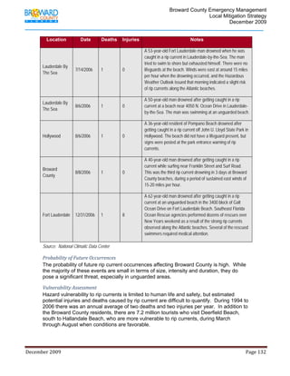                                        Broward County Emergency Management
                                                                                                                           Local Mitigation Strategy
                                                                                                                                   December 2009


                Location                 Date            Deaths          Injuries                                           Notes

                                                                                         A 53-year-old Fort Lauderdale man drowned when he was
                                                                                         caught in a rip current in Lauderdale-by-the-Sea. The man
                                                                                         tried to swim to shore but exhausted himself. There were no
            Lauderdale By
                                     7/14/2006           1               0               lifeguards at the beach. Winds were east at around 15 miles
            The Sea
                                                                                         per hour when the drowning occurred, and the Hazardous
                                                                                         Weather Outlook issued that morning indicated a slight risk
                                                                                         of rip currents along the Atlantic beaches.

                                                                                         A 50-year-old man drowned after getting caught in a rip
            Lauderdale By
                                     8/6/2006            1               0               current at a beach near 4050 N. Ocean Drive in Lauderdale-
            The Sea
                                                                                         by-the-Sea. The man was swimming at an unguarded beach.

                                                                                         A 36-year-old resident of Pompano Beach drowned after
                                                                                         getting caught in a rip current off John U. Lloyd State Park in
            Hollywood                8/6/2006            1               0               Hollywood. The beach did not have a lifeguard present, but
                                                                                         signs were posted at the park entrance warning of rip
                                                                                         currents.

                                                                                         A 40-year-old man drowned after getting caught in a rip
                                                                                         current while surfing near Franklin Street and Surf Road.
            Broward
                                     8/8/2006            1               0               This was the third rip current drowning in 3 days at Broward
            County
                                                                                         County beaches, during a period of sustained east winds of
                                                                                         15-20 miles per hour.

                                                                                         A 62-year-old man drowned after getting caught in a rip
                                                                                         current at an unguarded beach in the 3400 block of Galt
                                                                                         Ocean Drive on Fort Lauderdale Beach. Southeast Florida
            Fort Lauderdale          12/31/2006          1               8               Ocean Rescue agencies performed dozens of rescues over
                                                                                         New Years weekend as a result of the strong rip currents
                                                                                         observed along the Atlantic beaches. Several of the rescued
                                                                                         swimmers required medical attention.

            Source: National Climatic Data Center

            Probability of Future Occurrences 
            The probability of future rip current occurrences affecting Broward County is high. While
            the majority of these events are small in terms of size, intensity and duration, they do
            pose a significant threat, especially in unguarded areas.

            Vulnerability Assessment 
            Hazard vulnerability to rip currents is limited to human life and safety, but estimated
            potential injuries and deaths caused by rip current are difficult to quantify. During 1994 to
            2006 there was an annual average of two deaths and two injuries per year. In addition to
            the Broward County residents, there are 7.2 million tourists who visit Deerfield Beach,
            south to Hallandale Beach, who are more vulnerable to rip currents, during March
            through August when conditions are favorable.




December 2009                                                                                                                                                                 Page 132 

             
 