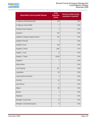                                         Broward County Emergency Management
                                                                                                                           Local Mitigation Strategy
                                                                                                                                   December 2009


                                                                                                     Total
                                                                                                                          Percent of total county
                           Reportable Communicable Disease                                          Reported
                                                                                                                          population impacted*
                                                                                                     Cases

                 H. Influenzae Primary Bacteremia                                                              162                                           0.0%

                 H. Influenzae Septic Arthritis                                                                   1                                          0.0%

                 Hemolytic Uremic Syndrome                                                                        1                                          0.0%

                 Hepatitis A                                                                                   555                                           0.0%

                 Hepatitis B (+Hbsag in pregnant women)                                                        495                                           0.0%

                 Hepatitis B Perinatal                                                                            2                                          0.0%

                 Hepatitis B, Acute                                                                            456                                           0.0%

                 Hepatitis B, Chronic                                                                        2382                                            0.1%

                 Hepatitis C, Acute                                                                               8                                          0.0%

                 Hepatitis C, Chronic                                                                      18,499                                            0.9%

                 Hepatitis D                                                                                      1                                          0.0%

                 Human Rabies                                                                                     1                                          0.0%

                 Lead Poisoning                                                                                521                                           0.0%

                 Legionellosis                                                                                  94                                           0.0%

                 Leprosy (Hansen's Disease)                                                                       7                                          0.0%

                 Listeriosis                                                                                    46                                           0.0%

                 Lyme Disease                                                                                     4                                          0.0%

                 Malaria                                                                                        80                                           0.0%

                 Measles                                                                                          1                                          0.0%

                 Melioidosis                                                                                      1                                          0.0%

                 Meningitis, Group B Strep                                                                      15                                           0.0%

                 Meningitis, Listeria Monocytogenes                                                               8                                          0.0%




December 2009                                                                                                                                                                 Page 143 

             
 