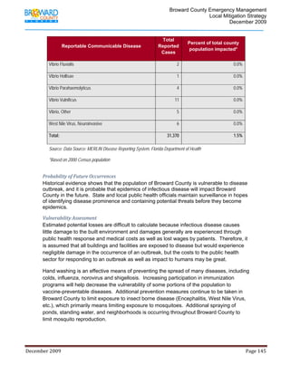                                         Broward County Emergency Management
                                                                                                                           Local Mitigation Strategy
                                                                                                                                   December 2009


                                                                                                     Total
                                                                                                                          Percent of total county
                           Reportable Communicable Disease                                          Reported
                                                                                                                          population impacted*
                                                                                                     Cases

                 Vibrio Fluvialis                                                                                 2                                          0.0%

                 Vibrio Hollisae                                                                                  1                                          0.0%

                 Vibrio Parahaemolyticus                                                                          4                                          0.0%

                 Vibrio Vulnificus                                                                              11                                           0.0%

                 Vibrio, Other                                                                                    5                                          0.0%

                 West Nile Virus, Neuroinvasive                                                                   6                                          0.0%

                 Total:                                                                                    31,370                                            1.5%

                 Source: Data Source: MERLIN Disease Reporting System, Florida Department of Health

                 *Based on 2000 Census population


            Probability of Future Occurrences 
            Historical evidence shows that the population of Broward County is vulnerable to disease
            outbreak, and it is probable that epidemics of infectious disease will impact Broward
            County in the future. State and local public health officials maintain surveillance in hopes
            of identifying disease prominence and containing potential threats before they become
            epidemics.

            Vulnerability Assessment 
            Estimated potential losses are difficult to calculate because infectious disease causes
            little damage to the built environment and damages generally are experienced through
            public health response and medical costs as well as lost wages by patients. Therefore, it
            is assumed that all buildings and facilities are exposed to disease but would experience
            negligible damage in the occurrence of an outbreak, but the costs to the public health
            sector for responding to an outbreak as well as impact to humans may be great.

            Hand washing is an effective means of preventing the spread of many diseases, including
            colds, influenza, norovirus and shigellosis. Increasing participation in immunization
            programs will help decrease the vulnerability of some portions of the population to
            vaccine-preventable diseases. Additional prevention measures continue to be taken in
            Broward County to limit exposure to insect borne disease (Encephalitis, West Nile Virus,
            etc.), which primarily means limiting exposure to mosquitoes. Additional spraying of
            ponds, standing water, and neighborhoods is occurring throughout Broward County to
            limit mosquito reproduction.




December 2009                                                                                                                                                                 Page 145 

             
 