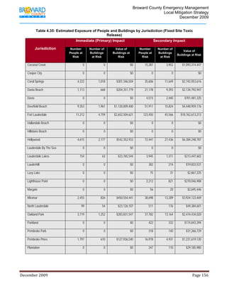                                         Broward County Emergency Management
                                                                                                                           Local Mitigation Strategy
                                                                                                                                   December 2009


                Table 4.35: Estimated Exposure of People and Buildings by Jurisdiction (Fixed Site Toxic
                                                      Release)
                                                      Immediate (Primary) Impact                                                   Secondary Impact

                Jurisdiction                    Number             Number of              Value of                Number             Number of
                                                                                                                                                           Value of
                                               People at           Buildings             Buildings at             People at          Buildings
                                                                                                                                                       Buildings at Risk
                                                 Risk               at Risk                  Risk                   Risk              at Risk

       Coconut Creek                                        0                   0                         $0            15,287               3,952          $1,093,314,447

       Cooper City                                          0                   0                         $0                   0                  0                         $0

       Coral Springs                                   4,222               1,018             $301,346,504               35,606             11,649           $2,742,053,616

       Dania Beach                                     1,113                 668             $204,351,779               21,178               9,393          $2,134,792,947

       Davie                                                0                   0                         $0              4,573              2,440             $701,481,325

       Deerfield Beach                                 9,353               1,961           $1,120,009,400               51,911             15,824           $4,448,959,176

       Fort Lauderdale                                11,212               4,759           $2,652,504,621              123,450             45,566          $18,762,613,213

       Hallandale Beach                                     0                   0                         $0                   0                  0                         $0

       Hillsboro Beach                                      0                   0                         $0                   0                  0                         $0

       Hollywood                                       4,615               2,177             $542,352,933               72,447             27,436           $6,384,248,787

       Lauderdale By The Sea                                0                   0                         $0                   0                  0                         $0

       Lauderdale Lakes                                  154                   63             $23,765,544                 3,945              1,311             $213,447,602

       Lauderhill                                           0                   0                         $0                382                214              $19,833,531

       Lazy Lake                                            0                   0                         $0                 75                  31              $2,867,225

       Lighthouse Point                                     0                   0                         $0              2,212                821             $270,046,908

       Margate                                              0                   0                         $0                 56                  20              $2,695,446

       Miramar                                         2,455                 826             $450,554,441               38,698             13,289           $3,924,123,469

       North Lauderdale                                    99                  54             $23,126,107                   511                176              $49,384,601

       Oakland Park                                    3,719               1,252             $283,831,547               37,782             13,164           $2,474,434,020

       Parkland                                             0                   0                         $0                422                332             $174,843,394

       Pembroke Park                                        0                   0                         $0                318                140              $31,266,729

       Pembroke Pines                                  1,797                 670             $127,936,540               16,978               4,931          $1,231,619,120

       Plantation                                           0                   0                         $0                247                110              $29,185,980




December 2009                                                                                                                                                                 Page 156 

             
 
