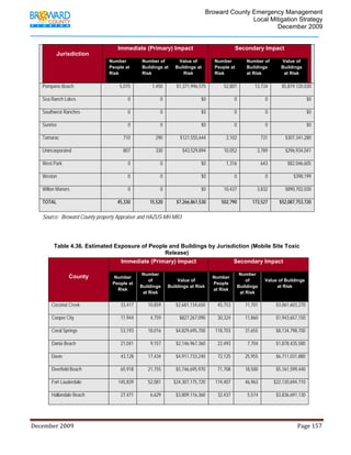                                         Broward County Emergency Management
                                                                                                                           Local Mitigation Strategy
                                                                                                                                   December 2009


                                                      Immediate (Primary) Impact                                               Secondary Impact
                Jurisdiction
                                                Number                  Number of          Value of               Number               Number of            Value of
                                                People at               Buildings at      Buildings at            People at            Buildings            Buildings
                                                Risk                    Risk                  Risk                Risk                 at Risk               at Risk

       Pompano Beach                                   5,075                1,450          $1,371,996,575               52,807             13,734           $5,819,120,030

       Sea Ranch Lakes                                      0                   0                         $0                   0                  0                         $0

       Southwest Ranches                                    0                   0                         $0                   0                  0                         $0

       Sunrise                                              0                   0                         $0                   0                  0                         $0

       Tamarac                                           710                  290            $121,555,644                 2,102                731             $307,341,280

       Unincorporated                                    807                  330             $43,529,894               10,052               3,789             $296,934,041

       West Park                                            0                   0                         $0              1,316                643              $82,046,605

       Weston                                               0                   0                         $0                   0                  0                 $398,199

       Wilton Manors                                        0                   0                         $0            10,437               3,832             $890,702,030

       TOTAL                                          45,330               15,520          $7,266,861,530              502,790            173,527          $52,087,753,720

       Source: Broward County property Appraiser and HAZUS-MH MR3

             

                Table 4.36. Estimated Exposure of People and Buildings by Jurisdiction (Mobile Site Toxic
                                                       Release)
                                        Immediate (Primary) Impact              Secondary Impact

                                                                     Number                                                         Number
                       County                      Number                                                        Number
                                                                        of               Value of                                      of         Value of Buildings
                                                   People at                                                     People
                                                                    Buildings        Buildings at Risk                             Buildings           at Risk
                                                     Risk                                                        at Risk
                                                                     at Risk                                                        at Risk

            Coconut Creek                               33,417            10,859          $2,681,134,650            45,753            11,701             $3,061,603,270

            Cooper City                                 11,944             4,759            $827,267,090            30,324            11,860             $1,943,657,150

            Coral Springs                               53,193            18,016          $4,829,695,700           118,703            31,655             $8,134,798,700

            Dania Beach                                 21,041             9,157          $2,146,967,360            22,493             7,704             $1,878,435,580

            Davie                                       43,128            17,434          $4,911,733,240            72,125            25,955             $6,711,031,880

            Deerfield Beach                             65,918            21,755          $5,746,695,970            71,708            18,500             $5,161,599,440

            Fort Lauderdale                           145,839             52,081         $24,307,175,720           174,407            46,963           $22,130,694,710

            Hallandale Beach                            27,471             6,629          $3,809,116,360            32,437             5,574             $3,836,691,130




December 2009                                                                                                                                                                 Page 157 

             
 