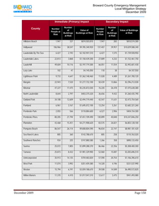                                         Broward County Emergency Management
                                                                                                                           Local Mitigation Strategy
                                                                                                                                   December 2009


                                                        Immediate (Primary) Impact                                            Secondary Impact

                                                                     Number                                                      Number
                       County                      Number                                                        Number
                                                                        of               Value of                                   of            Value of Buildings
                                                   People at                                                     People
                                                                    Buildings        Buildings at Risk                          Buildings              at Risk
                                                     Risk                                                        at Risk
                                                                     at Risk                                                     at Risk

            Hillsboro Beach                              1,947              337             $874,503,810              1,947              283               $810,574,300

            Hollywood                                 106,966            38,547           $9,785,340,920           137,407           39,957            $10,029,588,340

            Lauderdale By The Sea                        6,427            2,192           $2,102,941,510              6,427            1,575             $1,739,928,950

            Lauderdale Lakes                            22,813            3,868           $1,158,439,200            27,809             4,232             $1,152,461,750

            Lauderhill                                  49,604           10,116           $2,197,719,300            66,051           11,554              $2,492,601,430

            Lazy Lake                                      102                47               $4,145,050               118                38                 $4,107,550

            Lighthouse Point                             9,733            4,647           $1,362,148,460            11,028             4,489             $1,261,700,120

            Margate                                     22,943            7,520           $1,277,732,100            50,439           13,866              $2,296,212,030

            Miramar                                     47,227           17,475           $5,235,872,030            76,220           26,478              $7,475,638,380

            North Lauderdale                             8,644            2,797             $403,375,520            36,656             9,432             $1,260,435,790

            Oakland Park                                34,108           12,609           $2,494,719,440            42,547           11,631              $2,473,754,560

            Parkland                                     6,961            3,167           $1,695,072,100            13,254             5,261             $2,682,321,260

            Pembroke Park                                2,055              566             $118,884,600              6,527            2,906               $404,154,300

            Pembroke Pines                              80,205           27,794           $7,451,109,490           130,899           40,848            $10,247,846,250

            Plantation                                  43,468           15,451           $4,271,908,620            83,575           26,821              $6,803,128,100

            Pompano Beach                               86,547           26,114           $9,808,804,590            96,834           22,747              $8,981,181,420

            Sea Ranch Lakes                                805              360             $142,788,670                805              258               $110,763,020

            Southwest Ranches                              934              325             $747,880,580              1,266              358               $890,133,450

            Sunrise                                     25,072            7,805           $1,899,288,370            86,466           22,356              $5,308,400,300

            Tamarac                                     25,873            8,432           $1,981,329,900            52,060           15,087              $3,283,696,510

            Unincorporated                              35,913           14,135             $759,483,820            57,590           20,754              $1,106,396,610

            West Park                                   11,074            3,992             $351,459,380            14,328             4,196               $331,537,990

            Weston                                      15,794            6,191           $3,059,188,670            39,508           14,589              $6,490,572,820

            Wilton Manors                               11,370            4,410           $1,017,041,510            12,617             3,475               $941,493,080




December 2009                                                                                                                                                                 Page 158 

             
 