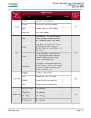                                         Broward County Emergency Management
                                                                                                                           Local Mitigation Strategy
                                                                                                                                   December 2009


           Table 4.37                                                           Degree of Risk                                                            Assigned
              PRI                                                                                                                                         Weighting
           Category                          Level                                            Criteria                                Index Value          Factor

                                  Unlikely                         Less than 1% annual probability                                           1

                                  Possible                         Between 1 and 10% annual probability                                      2
                Probability                                                                                                                                     30%
                                  Likely                           Between 10 and 100% annual probability                                    3

                                  Highly Likely                    100% annual probability                                                   4

                                                                   Very few injuries, if any. Only minor property
                                  Minor                            damage and minimal disruption on quality of                               1
                                                                   life. Temporary shutdown of critical facilities.

                                                                   Minor injuries only. More than 10% of property
                                                                   in affected area damaged or destroyed.
                                  Limited                                                                                                    2
                                                                   Complete shutdown of critical facilities for more
                                                                   than one day.
                 Impact                                                                                                                                         30%
                                                                   Multiple deaths/injuries possible. More than
                                                                   25% of property in affected area damaged or
                                  Critical                                                                                                   3
                                                                   destroyed. Complete shutdown of critical
                                                                   facilities for more than one week.

                                                                   High number of deaths/injuries possible. More
                                                                   than 50% of property in affected area damaged
                                  Catastrophic                                                                                               4
                                                                   or destroyed. Complete shutdown of critical
                                                                   facilities for 30 days or more.

                                  Negligible                       Less than 1% of area affected                                             1

                                  Small                            Between 1 and 10% of area affected                                        2
           Spatial Extent                                                                                                                                       20%
                                  Moderate                         Between 10 and 50% of area affected                                       3

                                  Large                            Between 50 and 100% of area affected                                      4

                                  More than 24 hours               Self explanatory                                                          1

                                  12 to 24 hours                   Self explanatory                                                          2
           Warning Time                                                                                                                                         10%
                                  6 to 12 hours                    Self explanatory                                                          3

                                  Less than 6 hours                Self explanatory                                                          4




December 2009                                                                                                                                                                 Page 161 

             
 