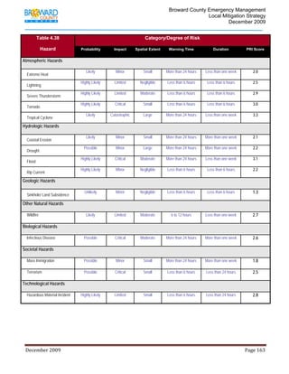                                         Broward County Emergency Management
                                                                                                                            Local Mitigation Strategy
                                                                                                                                    December 2009


          Table 4.38                                                                       Category/Degree of Risk

             Hazard                        Probability              Impact          Spatial Extent           Warning Time                      Duration                 PRI Score


Atmospheric Hazards

                                               Likely                Minor                Small            More than 24 hours            Less than one week                  2.0
  Extreme Heat
                                           Highly Likely            Limited             Negligible          Less than 6 hours             Less than 6 hours                  2.5
  Lightning
                                           Highly Likely            Limited             Moderate            Less than 6 hours             Less than 6 hours                  2.9
  Severe Thunderstorm
                                           Highly Likely            Critical              Small             Less than 6 hours             Less than 6 hours                  3.0
  Tornado
                                               Likely            Catastrophic             Large            More than 24 hours            Less than one week                  3.3
  Tropical Cyclone

Hydrologic Hazards

                                               Likely                Minor                Small            More than 24 hours            More than one week                  2.1
  Coastal Erosion
                                             Possible                Minor                Large            More than 24 hours            More than one week                  2.2
  Drought
                                           Highly Likely            Critical            Moderate           More than 24 hours            Less than one week                  3.1
  Flood
                                           Highly Likely             Minor              Negligible          Less than 6 hours             Less than 6 hours                  2.2
  Rip Current

Geologic Hazards

                                             Unlikely                Minor              Negligible          Less than 6 hours             Less than 6 hours                  1.3
  Sinkhole/ Land Subsidence

Other Natural Hazards

  Wildfire                                     Likely               Limited             Moderate               6 to 12 hours             Less than one week                  2.7

Biological Hazards

  Infectious Disease                         Possible               Critical            Moderate           More than 24 hours            More than one week                  2.6

Societal Hazards

  Mass Immigration                           Possible                Minor                Small            More than 24 hours            More than one week                  1.8

  Terrorism                                  Possible               Critical              Small             Less than 6 hours             Less than 24 hours                 2.5

Technological Hazards

  Hazardous Material Incident              Highly Likely            Limited               Small             Less than 6 hours             Less than 24 hours                 2.8




 December 2009                                                                                                                                                                 Page 163 

               
 
