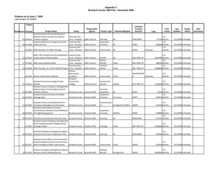 Appendix C
                                                                                    Broward County LMS Plan - December 2009

Projects as of June 1, 2009
Last revised 10/10/2009

            Project
                                                                                                                                          Potential
                                                                                  Responsible                                             Funding                          Time    Last     Project      New
Rank Score Number                 Project Name                     Entity           Agency         Project Type     Hazards Mitigated     Sources          Cost           Frame   Updated   Status    Structures
                    American Red Cross Host Sheltering in 
                    Broward County Assessment Study to       American Red                                                                                                >12 
        35 00‐0013  Enhance Capacity                         Cross ‐ Broward    BARC Director     Planning        All                   PDM,EMPA                   37170 Months   6/1/2009 Unfunded
                    American Red Cross Emergency Cots for    American Red                         Equipment                                                              >12 
        28 02‐0009 Adults and Tots                           Cross ‐ Broward    BARC Director     Purchase        All                   EMPA                      185000 Months   6/1/2009 Unfunded
                                                             American Red                                                                                                >12 
           05‐0024 BARC Broward, Inc‐BARC Housing            Cross ‐ Broward    BARC Director     Construction    All                   EMPA          Unknown            Months   6/1/2009 Unfunded

                   BARC  ARC( Achievement & Rehabilitation  American Red                                                                                                >12 
        23 05‐0042 Center) Special Needs Shelter              Cross ‐ Broward   BARC Director     retrofit        All                   HM, PDM, GF             2092090 Months    6/1/2009 Unfunded
                                                              American Red                        Shelter                                                               >12 
        17 05‐0043 BARC Special Needs Shelter                 Cross ‐ Broward   BARC Director     Retrofit        Flood                 HM, PDM, GF              180000 Months    6/1/2009 Unfunded
                                                              American Red                         Retrofit‐                                                            >12 
        23 05‐0044 BARC Housing , Inc. Storm Retrofit Project Cross ‐ Broward   BARC Director     shutter         Flood                 HM, PDM, GF             1000000 Months    6/1/2009 Unfunded
                                                              Brauser 
                                                              Maimondes                                                                 HM,PDM,EMP                      >12 
           06‐0019 Brauser Maimondes Academy                  Academy           BARC Director     Construction    Flood                 A          Unknown              Months    6/1/2009 Unfunded
                                                              Broward 
                   Broward Community College Facade           Community                           Construction                                                          >12 
        27 00‐0012 Retrofit                                   College           Safety Director   Retrofit        wWind                 HM, PDM, GF             1250000 Months    6/1/2009 Unfunded
                   Broward County Emergency Management 
                   Radio Amatuer Civil Emergency Service                                          Purchase                                                               >12 
        25 00‐0009 Weather Stations                           Broward County    Broward EMD       Equipment       All                   EMPA                       17618 Months   6/1/2009 Unfunded
                   Broward County Purchase of Variable                                            Equipment                                                              >12 
        25 00‐0014 Message Signs                              Broward County    Broward EMD       Purchase        Hurricane             EMPA                      104691 Months   6/1/2009 Unfunded

                   Broward County Creating Web Site for                                           Communicatio                                                           >12 
        27 00‐0020 Emergency Management Information       Broward County        Broward EMD       ns           Drought/Fire/Wilfire     HGMP                      275300 Months   6/1/2009 Unfunded
                   Broward County Board of County 
                   Commissioners Broward County Wildland                                          Equipment                                                              >12 
        29 00‐0024 Fire Fighting Equipment                Broward County        Broward EMD       Purchase        Wildfire              EMPA                      179898 Months   6/1/2009 Unfunded
                                                                                                                                                                         >12 
        30 00‐0037 Broward County Business Recovery Plan Broward County         Broward EMD       Planning        All                   PDM,EMPA                  227161 Months   6/1/2009 Unfunded
                   Broward County Emergency Management 
                   North Andrews Gardens Neighborhood                                                                                                                   >12 
   1       01‐0001 Drainage Project                      Broward County         Broward EMD       Drainage        Flood                 HM, PDM, GF             6250000 Months    6/1/2009 Unfunded

                   Broward Emergency Management Agency                                                                                                                   >12 
        35 02‐0016 Broward Continunity of Operations Plan Broward County        Broward EMD       Planning        All                   PDM,EMPA                  416000 Months   6/1/2009 Unfunded

                   Broward County Office of Environmental 
                   Services Broward County‐City of Pomano                                                                                                                >12 
        33 02‐0017 Beach Emergency Water Interconnect      Broward County       Broward EMD       Construction    Flood                 HMGP                      225000 Months   6/1/2009 Unfunded

                   Broward Emergency Management Agency                                            Building                                                              >12 
        33 02‐0033 Recovery Center Building Retrofit    Broward County          Broward EMD       Retrofit        Drought/Fire          HMGP                    4000000 Months    6/1/2009 Unfunded
 