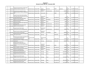 Appendix C
                                                                             Broward County LMS Plan - December 2009


           Broward County Retrofit of Traffic Signal                                                                                                      >12 
   06‐0057 Suspension Systems to Mast Arms            Broward County      Broward EMD    retrofit        Hurricane        HMGP          Unknown           Months    6/1/2009 Unfunded
                                                                                         Construction                                                     >12 
   99‐0011 Broward County Convention Center       Broward County          Broward EMD    Retrofit        Wind/Hurricane   HM, PDM, GF              410000 Months    6/1/2009 Unfunded
           Broward County OIT RElocat LAN/WAN to                                                                                                          >12 
   99‐0075 EOC                                    Broward County          Broward EMD    Construction    All              HMGP                       3500 Months    6/1/2009 Unfunded

             Broward County Public Works Building, 
             Permitting, Code and Zoning Enforcement                                     Construction                                                     >12 
30 99‐0076   Storage Building Retrofit                Broward County      Broward EMD    Retrofit        Flood            HM, PDM, GF                3500 Months    6/1/2009 Unfunded
             Broward County Public Works West                                            Construction                                                     >12 
30 99‐0077   Regional Courthouse Retrofit             Broward County      Broward EMD    Retrofit        Flood/Wind       HM, PDM, GF              177000 Months    6/1/2009 Unfunded
             Broward County Public Works Purchasing                                      Construction                                                     >12 
30 99‐0078   Warehouse Retrofit                       Broward County      Broward EMD    Retrofit        Flood            HM, PDM, GF                5000 Months    6/1/2009 Unfunded
             Broward County Public Works Agriculture                                     Construction                                                     >12 
30 99‐0079   Building Retrofit                        Broward County      Broward EMD    Retrofit        Wind/Hurricane   HM, PDM, GF                1000 Months    6/1/2009 Unfunded
             Broward County Public Works South                                           Costruction                                                      >12 
30 99‐0080   Regional Courthouse Retrofit             Broward County      Broward EMD    Retrofit        Wind/Hurricane   HM, PDM, GF               50000 Months    6/1/2009 Unfunded

           Broward County Public Works                                                   Construction                                                     >12 
30 99‐0081 Administrative Services Building Retrofit     Broward County   Broward EMD    Retrofit        Wind/Hurricane   HM, PDM, GF               20000 Months    6/1/2009 Unfunded

           Broward County Emergency Management                                           Equipment                                                        >12 
21 99‐0082 Communications Site Standards        Broward County            Broward EMD    Purchase        Fire/Wildfire    EMPA                     100000 Months    6/1/2009 Unfunded
           Broward County Emergency Management‐                                                                                                           >12 
   99‐0084 LMS Implementation                   Broward County            Broward EMD    Planning        All              PDM,EMPA                 350000 Months    6/1/2009 Unfunded

             Broward County Emergency Management         All 
             ‐ Countywide All‐Hazards Public             Jurisdictions/LMS               Education/Out                                                    >12 
   09‐0007   Education/Outreach Program                  WG                Broward EMD   reach         All                HMGP,EMPA                25,000 Months    9/1/2009 Unfunded
             Broward County Port Everglades Building                                                                                                      >12 
   99‐0085   Assessment                                  Broward County   Broward EMD    Planning        Wind/Hurricane   PDM,EMPA                 200000 Months    6/1/2009 Unfunded
             Broward County Health Care 
             Management‐Increased Generator 
             Capacity at Sunset School (Speical Needs                                    Equipment                                                         >12 
   99‐0089   Shelter)                                    Broward County   Broward EMD    Purchase        Hurricane        EMPA                       27000 Months   6/1/2009 Unfunded
             Broward County Fire Rescue Harden fire                                      Construction                                                      >12 
   99‐0090   Rescue Facilities‐15 Locations              Broward County   Broward EMD    Retrofit        Hurricane        HM, PDM, GF                85000 Months   6/1/2009 Unfunded
             Broward County Human Services Booher                                        Construction                                                      >12 
   99‐0091   Health Care Building Retrofit               Broward County   Broward EMD    Retrofit        Hurricane        HM, PDM, GF                50000 Months   6/1/2009 Unfunded
             Broward County Central North                                                                                                                  >12 
   99‐0143   Infrastructure Improvement Project          Broward County   Broward EMD    Drainage        Flood            HM, PDM, GF             47637094 Months   6/1/2009 Unfunded
             Broward County Central County                                                                                                                 >12 
   99‐0144   Neighborhood Improvement Project            Broward County   Broward EMD    Drainage        Flood            HM, PDM, GF             47637094 Months   6/1/2009 Unfunded

           Broward County North County                                                                                                                     >12 
   99‐0145 Neighbrorehood Improvement Project            Broward County   Broward EMD    Drainage        Flood            HM, PDM, GF             47637094 Months   6/1/2009 Unfunded

           Broward County North Andres Gardens                                                                                                             >12 
   99‐0146 Infrastructure Improvement Project            Broward County   Broward EMD    Drainage        Flood            HM, PDM, GF             38212599 Months   6/1/2009 Unfunded
           Broward County South County                                                                                                                     >12 
   99‐0147 Neighborhood Improvement Project              Broward County   Broward EMD    Drainage        Flood            HM, PDM, GF             55377420 Months   6/1/2009 Unfunded
 