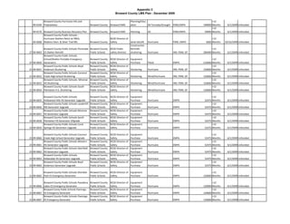 Appendix C
                                                                             Broward County LMS Plan - December 2009

             Broward County Hurricane Info and                                               Planning/Educ                                            >12 
     99‐0169 Prepredness                               Broward County    Broward EMD         ation         All‐Tornado/Drought   PDM,EMPA      100000 Months     6/1/2009 Unfunded
                                                                                                                                                      >12 
     99‐0170 Broward County Business Recovery Plan     Broward County    Broward EMD         Planning      All                   PDM,EMPA       50000 Months     6/1/2009 Unfunded
             Broward County Public Schools ‐ 
             Hurricane Shelters Retro at PBHS,                        BCSD Director of                                                               >12 
     09‐0008 Watkins Elem. & Silver Trail MS           Broward County Safety            wind retrofit      Hurricane             PDM, EMPA      4000 Months    10/16/2009 Unfunded
                                                                                        Construction 
             Broward County Public Schools Floranada  Broward County  BCSD Public       Rertrofit                                                     >12 
27   00‐0003 ES Shelter Retrofit                      Public Schools  safety Director   shuttering         Hurricane             HM, PDM, GF   280400 Months     6/1/2009 Unfunded
             Broward County Public Schools 
             School/Shelter Portable Emergency        Broward County  BCSD Director of  Equipment                                                     >12 
27   99‐0050 Generators                               Public Schools  Safety            Purchase           Flood                 EMPA          216000 Months     6/1/2009 Unfunded
             Broward County Public Schools‐Boyd       Broward County  BCSD Director of                                                                >12 
21   99‐0051 Anderson Shuttering                      Public Schools  Safety            Shuttering         Hurricane             HM, PDM, GF   150000 Months     6/1/2009 Unfunded
             Broward County Public Schools‐Coconut  Broward County  BCSD Director of                                                                  >12 
21   99‐0052 Creek High School Shuttering             Public Schools  Safety            Shuttering         Wind/Hurricane        HM, PDM, GF   150000 Months     6/1/2009 Unfunded
             Broward County Public Schools‐ Miramar  Broward County  BCSD Director of                                                                 >12 
21   99‐0053 HS Shuttering                            Public Schools  Safety            Shuttering         Wind/Hurricane        HM, PDM, GF   150000 Months     6/1/2009 Unfunded
             Broward County Public Schools‐South      Broward County  BCSD Director of                                                                >12 
21   99‐0054 Plantation H.S. Shuttering               Public Schools  Safety            Shuttering         Wind/Hurricane        HM, PDM, GF   150000 Months     6/1/2009 Unfunded

           Broward County Public Schools               Broward County    BCSD Director of    Equipment                                               >12 
23 99‐0055 Hollywood Hills HS Generator Upgrade        Public Schools    Safety              Purchase      Hurricane             EMPA          52475 Months      6/1/2009 Unfunded
           Broward County Public Schools Lauderhill    Broward County    BCSD Director of    Equipment                                               >12 
23 99‐0056 MS Generator Upgrade                        Public Schools    Safety              Purchase      Hurricane             EMPA          52475 Months      6/1/2009 Unfunded
           Broward County Public Schools Miramar       Broward County    BCSD Director of    Equipment                                               >12 
23 99‐0057 HS Generator Upgrade                        Public Schools    Safety              Purchase      Hurricane             EMPA          52475 Months      6/1/2009 Unfunded
           Broward County Public Schools South         Broward County    BCSD Director of    Equipment                                               >12 
23 99‐0058 Plantation HS Generator UPgrade             Public Schools    Safety              Purchase      Hurricane             EMPA          52475 Months      6/1/2009 Unfunded
           Broward County Public Schools Coral         Broward County    BCSD Director of    Equipment                                               >12 
23 99‐0059 Springs HS Generator Upgrade                Public Schools    Safety              Purchase      Hurricane             EMPA          52475 Months      6/1/2009 Unfunded

           Broward County Public Schools Coconut       Broward County    BCSD Director of    Equipment                                               >12 
23 99‐0060 Creek High School Generator Upgrade         Public Schools    Safety              Purchase      Hurricane             EMPA          52475 Months      6/1/2009 Unfunded
           Broward County Public Schools Western       Broward County    BCSD Director of    Equipment                                               >12 
23 99‐0061 HS Generator Upgrade                        Public Schools    Safety              Purchase      Hurricane             EMPA          52475 Months      6/1/2009 Unfunded
           Broward County Public Schools Deerfield     Broward County    BCSD Director of    Equipment                                               >12 
23 99‐0062 HS Generator Upgrade                        Public Schools    Safety              Purchase      Hurricane             EMPA          52475 Months      6/1/2009 Unfunded
           Broward County Public Schools               Broward County    BCSD Director of    Equipment                                               >12 
23 99‐0063 Hallandale HS Generator Upgrade             Public Schools    Safety              Purchase      Hurricane             EMPA          52475 Months      6/1/2009 Unfunded
           Broward County Public Schools Boyd          Broward County    BCSD Director of    Equipment                                               >12 
23 99‐0064 Anderson Generator Upgrade                  Public Schools    Safety              Purchase      Hurricane             EMPA          52475 Months      6/1/2009 Unfunded

           Broward County Public Schools Sheridan  Broward County  BCSD Director of  Equipment                                                        >12 
21 99‐0065 Park ES Emergency Generator             Public Schools  Safety            Purchase              Hurricane             EMPA          120000 Months     6/1/2009 Unfunded

           Broward County Public Schools Pasedena      Broward County    BCSD Director of    Equipment                                                >12 
21 99‐0066 Lakes ES Emergency Generator                Public Schools    Safety              Purchase      Hurricane             EMPA          120000 Months     6/1/2009 Unfunded
           Broward Conty Public Schools Flamingo       Broward County    BCSD Director of    Equipment                                                >12 
21 99‐0067 ES Emergency Generator                      Public Schools    Safety              Purchase      Hurricane             EMPA          120000 Months     6/1/2009 Unfunded
           Broward County Public Schools Flamingo      Broward County    BCSD Director of    Equipment                                                >12 
21 99‐0067 ES Emergency Generator                      Public Schools    Safety              Purchase      Hurricane             EMPA          120000 Months     6/1/2009 Unfunded
 
