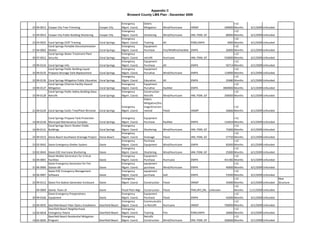 Appendix C
                                                                             Broward County LMS Plan - December 2009

                                                                         Emergency          Debris                                                            >12 
25 99‐0013 Cooper City Tree Trimming                   Cooper City       Mgmt. Coord.       Mitigation       Wind/Hurricane     HMGP                   200000 Months    6/1/2009 Unfunded
                                                                         Emergency                                                                            >12 
31 99‐0014 Cooper City Public Building Shuttering      Cooper City       Mgmt. Coord.       Shuttering       Wind/Hurricane     HM, PDM, GF             80000 Months    6/1/2009 Unfunded
                                                                         Emergency                                                                            >12 
23 03‐0025 Coral Springs CERT Training                 Coral Springs     Mgmt. Coord.       Training         All                PDM,EMPA                 4000 Months    6/1/2009 Unfunded
           Coral Springs Portable Decontamination                        Emergency          Equipment                                                         >12 
27 04‐0002 Shelter                                     Coral Springs     Mgmt. Coord.       Purchase         Fire/Wildfire/HazMat EMPA                  26000 Months    6/1/2009 Unfunded
           Coral Springs Water Treatment Plant                           Emergency                                                                            >12 
30 07‐0012 Security                                    Coral Springs     Mgmt. Coord.       retrofit         Hurricane          HM, PDM, GF            550000 Months    6/1/2009 Unfunded
                                                                         Emergency          Equipment                                                         >12 
19 99‐0124 Coral Springs Info                          Coral Springs     Mgmt. Coord.       Purchase         All                EMPA                    50714 Months    6/1/2009 Unfunded
           Coral Springs Public Building Liquid                          Emergency          Equipment                                                         >12 
33 99‐0125 Propane Strorage Tank Replacement           Coral Springs     Mgmt. Coord.       Purcahse         Wind/Hurricane     EMPA                   110000 Months    6/1/2009 Unfunded
                                                                         Emergency                                                                            >12 
22 99‐0126 Coral Springs Mitigation Public Education Coral Springs       Mgmt. Coord.       Education        All                EMPA                    35680 Months    6/1/2009 Unfunded
           Coral Springs Chlorine Facility Hazard                        Emergency          Equpiment                                                         >12 
10 99‐0127 Mitigation                                  Coral Springs     Mgmt. Coord.       Purcahse         HazMat             EMPA                  3800000 Months    6/1/2009 Unfunded
           Coral Springs Public Safety Building Glass                    Emergency          Construction                                                      >12 
33 99‐0128 Retrofit                                    Coral Springs     Mgmt. Coord.       Retrofit         Wind/Hurricane     HM, PDM, GF            300000 Months    6/1/2009 Unfunded
                                                                                            Debris 
                                                                                            Mitigation/Dra
                                                                         Emergency          inage/Envirorn                                                   >12 
21 99‐0129 Coral Springs Exotic Tree/Plant REmoval     Coral Springs     Mgmt. Coord.       mental           Flood              HGMP                   50000 Months     6/1/2009 Unfunded

           Coral Springs Propane Tank Protection‐                        Emergency          Equipment                                                        >12 
14 99‐0130 Municipal Maintenance Complex               Coral Springs     Mgmt. Coord.       Purchase         HazMat             EMPA                  116954 Months     6/1/2009 Unfunded
           Coral Springs Storm Shutter Public                            Emergency                                                                           >12 
16 99‐0131 Buildings                                   Coral Springs     Mgmt. Coord.       Shuttering       Wind/Hurricane     HM, PDM, GF            75000 Months     6/1/2009 Unfunded
                                                                         Emergency                                                                           >12 
24 99‐0153 Dania Beach Southwest Drainage Project      Dania Beach       Mgmt. Coord.       Drainage         Flood              HM, PDM, GF            57750 Months     6/1/2009 Unfunded
                                                                         Emergency          Purchase                                                         >12 
23 02‐0042 Davie Emergency Shelter System              Davie             Mgmt. Coord.       Equipment        Wind/Hurricane     EMPA                   82000 Months     6/1/2009 Unfunded
                                                                         Emergency                                                                           >12 
33 02‐0043 Davie EOC Hurricane Shuttering              Davie             Mgmt. Coord.       Shuttering       Wind/Hurricane     HM, PDM, GF            25000 Months     6/1/2009 Unfunded
           Davie Mobile Generators for Critical                          Emergency          Equipment                                                        >12 
32 04‐0001 Facilities                                  Davie             Mgmt. Coord.       Purchase         Hurricane          EMPA                  431382 Months     6/1/2009 Unfunded
           Davie Emergency Generator for Fire                            Emergency          equipment                                                        >12 
31 06‐0006 Station 68                                  Davie             Mgmt. Coord.       purchase         Wind/Hurricane     EMPA                   40000 Months     6/1/2009 Unfunded
           Davie EOC Emergency Management                                Emergency          equipment                                                        >12 
32 06‐0007 Software                                    Davie             Mgmt. Coord.       purchase         Aall               EMPA                   53500 Months     6/1/2009 Unfunded
                                                                         Emergency                                                                           >12                            New 
25 99‐0112 Davie Fire Station Generator Enclosure      Davie             Mgmt. Coord.       Construction     Flood              HMGP                   35000 Months     6/1/2009 Unfunded   Structure
                                                                                                                                                             <12 
   09‐0009 Daviie, Town of                             Davie             Flood Plain Mgr.   Construction Flood                  FMA,RFC,SRL Unknown          Months    11/1/2009 Unfunded
           Davie Emergency Preapredness                                  Emergency          Equipment                                                        >12 
30 99‐0166 Equipment                                   Davie             Mgmt. Coord.       Purchase     Flood                  EMPA                   42000 Months     6/1/2009 Unfunded
                                                                         Emergency          Communicatio                                                     >12 
25 00‐0035 Deerfield Beach Fiber Optics Installation   Deerfield Beach   Mgmt. Coord.       ns Retrofit  Hurricane              HMGP                  700000 Months     6/1/2009 Unfunded
           Deerfield Beach Neighborhood                                  Emergency                                                                           >12 
12 02‐0018 Emergency Teams                             Deerfield Beach   Mgmt. Coord.       Training         Fire               PDM,EMPA               20000 Months     6/1/2009 Unfunded
           Deerfield Beach Residential Mitigation                        Emergency          Retrofit                                                         >12 
14 02‐0020 Program                                     Deerfield Beach   Mgmt. Coord.       Construction     Wind/Hurricane     HM, PDM, GF           300000 Months     6/1/2009 Unfunded
 