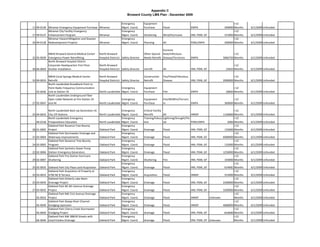 Appendix C
                                                                            Broward County LMS Plan - December 2009

                                                                       Emergency          Equipment                                                        >12 
11 99‐0136 Miramar Emergency Equipment Purchase Miramar                Mgmt. Coord.       Purchase        Flood                EMPA                 200000 Months   6/1/2009 Unfunded
           Miramar City Facility Emergency                             Emergency                                                                           >12 
17 99‐0137 Enhancement Porgram                     Miramar             Mgmt. Coord.       Shuttering      Wind/Hurricane       HM, PDM, GF          315000 Months   6/1/2009 Unfunded
           Miramar Hazard Mitigation and Disaster                      Emergency                                                                           >12 
26 99‐0138 Redevelopment Projects                  Miramar             Mgmt. Coord.       Planning        All                  PDM,EMPA             200000 Months   6/1/2009 Unfunded

                                                                                                         Extreme 
           NBHD Broward General Medical Center       North Broward                        Other‐Special  Heat/Infectiuos                                   >12 
32 05‐0039 Emergency Power Retrofitting              Hospital Distrcict Safety Director   Needs Retrofit Disease/Terrorism     EMPA                3066750 Months   6/1/2009 Unfunded
           North Broward Hospital District 
           Corporate Headquarters First Floor        North Broward                                                                                         >12 
30 06‐0059 Shutter Installation                      Hospital Distrcict Safety Director   retrofit        All                  HM, PDM, GF           23925 Months   6/1/2009 Unfunded

           NBHD Coral Springs Medical Center         North Broward                        Construction    Fire/Flood/Infectious                            >12 
33 99‐0010 Retrofit                                  Hospital Distrcict Safety Director   Retrofit        Disease                HM, PDM, GF       2000000 Months   6/1/2009 Unfunded
           North Lauderdale Broadbank Point to 
           Point Radio Frequency Communication                        Emergency           Equipment                                                        >12 
   02‐0046 Link at Station 34                        North Lauderdale Mgmt. Coord.        Purchase        Fire                 EMPA                  28000 Months   6/1/2009 Unfunded
           North Lauderdale Underground Fiber 
           Optic Cable Network at Fire Station 34                     Emergency           Equipment       Fire/Wildfire/Terroris                           >12 
27 02‐0047 and 44                                    North Lauderdale Mgmt. Coord.        Purchase        m                      EMPA               360000 Months   6/1/2009 Unfunded

           North Lauderdale Back Up Generators At                     Emergency           Critical Facility                                                >12 
25 04‐0033 City Lift Stations                        North Lauderdale Mgmt. Coord.        Retrofit           All               HMGP                1120000 Months   6/1/2009 Unfunded
           North Lauderdale Emergency                                 Emergency           Training/Educa Lightning/Drought/Flo                             >12 
   99‐0158 Preapredness Education                    North Lauderdale Mgmt. Coord.        tion               od                PDM,EMPA               2000 Months   6/1/2009 Unfunded
           Oakland Park Nusance Tree Bounty                           Emergency                                                                            >12 
28 01‐0005 Project                                   Oakland Park     Mgmt. Coord.        Drainage        Flood                HM, PDM, GF          135000 Months   6/1/2009 Unfunded
           Oakland Park Stormwater Drainage and                       Emergency                                                                            >12 
21 02‐0004 Waterway Improvements                     Oakland Park     Mgmt. Coord.        Drainage        Flood                HM, PDM, GF         6000000 Months   6/1/2009 Unfunded
           Oakland Park Nusiance Tree Bounty                          Emergency                                                                            >12 
24 02‐0005 Program                                   Oakland Park     Mgmt. Coord.        Drainage        Flood                HM, PDM, GF          135000 Months   6/1/2009 Unfunded
           Oakland Park Sanitatry Sewer Pump                          Emergency                                                                            >12 
22 02‐0006 Station‐Emergency Generators              Oakland Park     Mgmt. Coord.        Drainage        Flood                HM, PDM, GF         1250000 Months   6/1/2009 Unfunded
           Oakland Park Fire Station Hurricane                        Emergency                                                                            >12 
29 02‐0007 Shuttering                                Oakland Park     Mgmt. Coord.        Shuttering      Fire                 HM, PDM, GF          103000 Months   6/1/2009 Unfunded
                                                                      Emergency                                                                            >12 
25 02‐0035 Oakland Park City Plaza Land Acquisition  Oakland Park     Mgmt. Coord.        Drainage        Flood                HM, PDM, GF          614681 Months   6/1/2009 Unfunded
           Oakland Park Acquistion of Property at                     Emergency                                                                            >12 
22 03‐0033 4700 NE 8 Terrace                         Oakland Park     Mgmt. Coord.        Acquisition     Flood                HMGP                 315000 Months   6/1/2009 Unfunded
           Oakland Park Kinberly Lake Basin                           Emergency                                                                            >12 
25 03‐0034 Drainage Project                          Oakland Park     Mgmt. Coord.        Drainage        Flood                HM, PDM, GF         2200000 Months   6/1/2009 Unfunded
           Oakland Park NE 6th Avenue Drainage                        Emergency                                                                            >12 
27 03‐0035 Project                                   Oakland Park     Mgmt. Coord.        Drainage        Flood                HM, PDM, GF         3200000 Months   6/1/2009 Unfunded
           Oakland Park NW 21st Avenue Drainage                       Emergency                                                                            >12 
   05‐0016 Project                                   Oakland Park     Mgmt. Coord.        Drainage        Flood                HMGP        Unknown         Months   6/1/2009 Unfunded
           Oakland Park Sleepy River Channel                          Emergency                                                                            >12 
   05‐0049 Dredging Upstream                         Oakland Park     Mgmt. Coord.        Drainage        Flood                HMGP                4680000 Months   6/1/2009 Unfunded
           Oakland Park Cherry Creek Stormwater                       Emergency                                                                            >12 
   05‐0050 Dredging Project                          Oakland Park     Mgmt. Coord.        drainage        Flood                HM, PDM, GF          810000 Months   6/1/2009 Unfunded
           Oakland Park NW 38&39 Streets with                         Emergency                                                                            >12 
   06‐0046 Lloyd Estates Drainage                    Oakland Park     Mgmt. Coord.        drainage        Flood                HM, PDM, GF Unknown         Months   6/1/2009 Unfunded
 