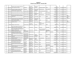 Appendix C
                                                                                   Broward County LMS Plan - December 2009


               Plantation Police Emergency Operations                          Emergency         Equipment                                                            >12 
    30 03‐0039 Center Equipment Purchase                   Plantation          Mgmt. Coord.      Purchase        Drought/Fire/Wilfire   EMPA                    26270 Months   6/1/2009 Unfunded
                                                                               Emergency                                                                              >12 
    30 05‐0045 Plantation Emergency Standby  Power         Plantation          Mgmt. Coord.      wind retrofit   Wind/Hurricane         HM, PDM, GF            441500 Months   6/1/2009 Unfunded
               Pompano Beach Purchase of New                                   Emergency         Equipment                                                            >12 
    25 00‐0033 Communications Equipment for EOC            Pompano Beach       Mgmt. Coord.      Purchase        Hurricane/Terrorism    EMPA                    50000 Months   6/1/2009 Unfunded
                                                                               Emergency                                                                              >12 
    24 05‐0017 Pompano Beach Skolnick Center Shelter       Pompano Beach       Mgmt. Coord.      retrofit        Hurricane              HM, PDM, GF             55000 Months   6/1/2009 Unfunded
                                                                               Emergency         Construction                                                         >12 
    24 99‐0104 Pompano Beach Rebuild Fire Station #2       Pompano Beach       Mgmt. Coord.      Retrofit        Wind/Hurricane         HM, PDM, GF           1500000 Months   6/1/2009 Unfunded
               Pompano Beach Public Works Building                             Emergency                                                                              >12                          New 
    19 99‐0105 Replacement                                 Pompano Beach       Mgmt. Coord.      construction    Flood                  HMGP                  5100000 Months   6/1/2009 Unfunded   Structure
                                                                               Emergency                                                                              >12                          New 
    14 99‐0106 Pompano Beach Record Storge Building        Pompano Beach       Mgmt. Coord.      Construction    All                    HMGP,SHSGP             212000 Months   6/1/2009 Unfunded   Structure
               Pompano Beach Emergency Operations                              Emergency         Equipment                                                            >12 
    31 99‐0107 Center Generator Retrofit                   Pompano Beach       Mgmt. Coord.      Purchasse       Flood                  EMPA                   850000 Months   6/1/2009 Unfunded
               Pompano Beach New Emergency                                     Emergency                                                                              >12                          New 
    22 99‐0108 Operations Center                           Pompano Beach       Mgmt. Coord.      Construction    All                    HMGP,SHSGP             750000 Months   6/1/2009 Unfunded   Structure
                                                                                                                 Coastal 
                                                                               Emergency                         Erosion,Fllod/Rip                                   <12 
       09‐0005 Mitigation Public Outreach                  Sea Ranch Lakes     Mgmt. Coord.      Outreach        Current                EMPA                    5000 Months    6/1/2009 Unfunded

               South Florida Regional Planning Council                                                                                                               >12 
    29 02‐0013 Regional Hurricane Evacuation Study         SFRPC               Executive Dir.    Planning        Hurricane              PDM,EMPA              100000 Months    6/1/2009 Unfunded
               South Florida Regional Planning Council 
               Disaster Resistant Economic Activity for                                                          Coastal Erosion/Mass                                >12 
    29 02‐0014 Mitigation (DREAM) Team                     SFRPC               Executive Dir.    Planning        Immigration/Flood     PDM,EMPA               150000 Months    6/1/2009 Unfunded
               SBHD Memorial Healthcare System             South Broward                                                               HMGP,SHSGP,                   >12 
       05‐0029 Emergency Notification Sysyem               Hospital District   Safety Director                   All                   UASI        Unknown           Months    6/1/2009 Unfunded
               SBHD Memorial Healthcare System 
               Vulnerability Assessment and Mitigation     South Broward                                                                                              >12 
    33 06‐0001 Plan                                        Hospital District   Safety Director   retrofit        Hurricane              HM, PDM, GF             75000 Months   6/1/2009 Unfunded
               SBHD Acquisition of Personal Protective     South Broward                         equipment                                                            >12 
    33 06‐0003 Equipment                                   Hospital District   Safety Director   purchase        All                    EMPA                    65000 Months   6/1/2009 Unfunded
               SBHD Memorial Hospital West Exterior        South Broward                                                                                              >12 
7   34 06‐0055 Equipment Retrofit                          Hospital District   Safety Director   retrofit        Wind/Hurricane         HM, PDM, GF            529000 Months   6/1/2009 Unfunded
               Southwest Ranches Town Hall Parcel          Southwest           Emergency          Flood‐                                                              >12 
    30 03‐0015 Stormwater Retention/Storage                Ranches             Mgmt. Coord.      Freshwater      Flood                  HM, PDM, GF           5000000 Months   6/1/2009 Unfunded
               Southwest Ranches New Testament 
               Church Western 25 Acre P arcel              Southwest           Emergency         Flood‐                                                             >12 
    30 03‐0018 Stormwater Retention/Storage                Ranches             Mgmt. Coord.      Freshwater      Flood                  HM, PDM, GF         2800000 Months     6/1/2009 Unfunded
               Southwest Ranches Sanctuary‐Addition        Southwest           Emergency                                                                            >12 
    30 04‐0022 #1                                          Ranches             Mgmt. Coord.      Flood control   Flood                  HM, PDM, GF          350000 Months     6/1/2009 Unfunded
               Southwest Ranches Restoring Emergency       Southwest           Emergency                                                HMGP,SHSGP,                 >12 
       05‐0052 Response Equipment                          Ranches             Mgmt. Coord.      Equipment       Hurricane              UASI        Unknown         Months     6/1/2009 Unfunded
               Southwest Ranches Planning and Design 
               for Joint Critical Facility Construction‐   Southwest           Emergency                                                HMGP,SHSGP,                 >12 
       05‐0054 EOC/Fire                                    Ranches             Mgmt. Coord.      construction    Hurricane/Terrorism    UASI        Unknown         Months     6/1/2009 Unfunded
               South Broward Drainage District             Southwest           Emergency                                                                            >12 
    27 06‐0004 Lakeshore Reinforcment Project              Ranches             Mgmt. Coord.      drainage        Flood                  HM, PDM, GF Unknown         Months     6/1/2009 Unfunded
               South West Ranches Church's Trading         Southwest           Emergency                                                                            >12 
    34 06‐0020 Post                                        Ranches             Mgmt. Coord.      retrofit        Wind/Hurricane         HMGP,SHSGP          1060000 Months     6/1/2009 Unfunded
 