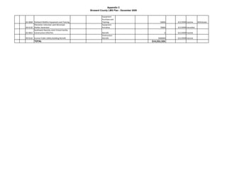 Appendix C
                                                     Broward County LMS Plan - December 2009

                                                              Equipment 
                                                              Purchase and 
02‐0008 Parkland Wildfire Equipment and Training              Training                               50000    6/1/2009 Inactive    Withdrawn
        Plantation Volunteer park Municipal                   Equipment 
99‐0120 Shelter Generator                                     Purcahse                               70000    6/1/2009 Cancelled
        Southwest Ranches Joint Critical Facility 
05‐0053 Construction‐EOC/Fire                                 Retrofit                                   0    6/1/2009 Inactive
                                                              Contruction 
99‐0156 Sunrise Public Safety Building Retrofit               Retrofit                              2000000   6/1/2009 Inactive
          TOTAL                                                                                $14,552,326
 