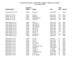 Broward County LMS Plan ‐ December 2009   Appendix H ‐ Repetitive Loss Properties
                                                      As of August 31, 2009


                                    Community                                                           Flood 
Community Name                      Number     Address                                Type              Zone Zip Code

COCONUT CREEK, CITY OF              120031       NW 2ND CT                            SINGLE FMLY       X     33066

COOPER CITY, CITY OF                120032       BAY WAY                              SINGLE FMLY       AHB   33026
COOPER CITY, CITY OF                120032       BRIDGE RD                            SINGLE FMLY       AE    33026
COOPER CITY, CITY OF                120032       MINNEAPOLIS DR                       SINGLE FMLY       AHB   33026
COOPER CITY, CITY OF                120032       SW 50TH ST                           SINGLE FMLY       AHB   33328

CORAL SPRINGS, CITY OF              120033       NW 27 DR                             SINGLE FMLY       A01   33065
CORAL SPRINGS, CITY OF              120033       MAGNOLIA CT                          SINGLE FMLY       AHB   33071
CORAL SPRINGS, CITY OF              120033       NW 2ND MNR                           SINGLE FMLY       AHB   33071
CORAL SPRINGS, CITY OF              120033       NW 122ND AVE                         SINGLE FMLY       AHB   33065
CORAL SPRINGS, CITY OF              120033       NW 16TH CT                           SINGLE FMLY       AHB   33071
CORAL SPRINGS, CITY OF              120033       NW 19TH DR                           SINGLE FMLY       AHB   33071
CORAL SPRINGS, CITY OF              120033       NW 38TH ST                           SINGLE FMLY       AHB   33065
CORAL SPRINGS, CITY OF              120033       NW 4TH CT                            SINGLE FMLY       C     33071
CORAL SPRINGS, CITY OF              120033       NW 82ND AVE                          SINGLE FMLY       AHB   33065
CORAL SPRINGS, CITY OF              120033       NW 43RD CT                           SINGLE FMLY       C     33065

DANIA BEACH, CITY OF                120034       SE 2 AVE                             2‐4 FAMILY        AE    33004
DANIA BEACH, CITY OF                120034       SW 52 ST                             SINGLE FMLY       AE    33314
DANIA BEACH, CITY OF                120034       SW 52 ST                             SINGLE FMLY       AE    33314
DANIA BEACH, CITY OF                120034       SE 3 TERRACE                         SINGLE FMLY       AE    33004
DANIA BEACH, CITY OF                120034       SE 3 TER                             SINGLE FMLY       AE    33004
DANIA BEACH, CITY OF                120034       E DANIA BEACH BLVD                   NON RESIDNT       AE    33004
DANIA BEACH, CITY OF                120034       GRIFFIN RD                           NON RESIDNT       AE    33312
DANIA BEACH, CITY OF                120034       SE PARK ST                           2‐4 FAMILY        A09   33004
DANIA BEACH, CITY OF                120034       SE PARK ST                           OTHER RESID       AE    33004
DANIA BEACH, CITY OF                120034       RAVENSWOOD RD                        NON RESIDNT       AE    33312
DANIA BEACH, CITY OF                120034       SE 1ST AVE                           SINGLE FMLY       AE    33004
DANIA BEACH, CITY OF                120034       SE 1ST TERRACE                       SINGLE FMLY       AE    33004
 