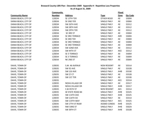 Broward County LMS Plan ‐ December 2009   Appendix H ‐ Repetitive Loss Properties
                                                    As of August 31, 2009
                                  Community                                                           Flood 
Community Name                    Number       Address                              Type              Zone     Zip Code
DANIA BEACH, CITY OF              120034       SE 13TH TER                          OTHER RESID       AE       33004
DANIA BEACH, CITY OF              120034       SE 2ND TER                           SINGLE FMLY       AE       33004
DANIA BEACH, CITY OF              120034       SW 26TH AVE                          SINGLE FMLY       AE       33312
DANIA BEACH, CITY OF              120034       SW 28TH AVE                          SINGLE FMLY       AE       33312
DANIA BEACH, CITY OF              120034       SW 29TH TER                          SINGLE FMLY       AE       33312
DANIA BEACH, CITY OF              120034       SE 3RD ST                            SINGLE FMLY       AE       33004
DANIA BEACH, CITY OF              120034       SE 3RD TERRACE                       SINGLE FMLY       A09      33004
DANIA BEACH, CITY OF              120034       SE 3RD TER                           SINGLE FMLY       AE       33004
DANIA BEACH, CITY OF              120034       SE 3RD TERRACE                       SINGLE FMLY       AE       33004
DANIA BEACH, CITY OF              120034       SE 3RD TERRACE                       SINGLE FMLY       AE       33004
DANIA BEACH, CITY OF              120034       SW 32ND AVE                          SINGLE FMLY       AE       33312
DANIA BEACH, CITY OF              120034       SW 44TH ST                           SINGLE FMLY       A02      33312
DANIA BEACH, CITY OF              120034       SE 3 TERRACE                         SINGLE FMLY       AE       33004
DANIA BEACH, CITY OF              120034       SE 3 TERRACE                         SINGLE FMLY       AE       33004
DANIA BEACH, CITY OF              120034       NE 2ND ST                            SINGLE FMLY       AE       33004

DAVIE, TOWN OF                    120035       S.W. 46 AVENUE                       NON RESIDNT       AE       33314
DAVIE, TOWN OF                    120035       SW 92 AVE                            SINGLE FMLY       AE       33328
DAVIE, TOWN OF                    120035       SW 133 AVE                           SINGLE FMLY       AHB      33330
DAVIE, TOWN OF                    120035       SW 27 CT                             SINGLE FMLY       AE       33328
DAVIE, TOWN OF                    120035       SW 137 TER                           SINGLE FMLY       AE       33330
DAVIE, TOWN OF                    120035                                            SINGLE FMLY       A01      33314
DAVIE, TOWN OF                    120035       NOVA VILLAGE DR                      SINGLE FMLY       AE       33317
DAVIE, TOWN OF                    120035       NOVA VILLAGE DR                      SINGLE FMLY       AHB      33317
DAVIE, TOWN OF                    120035       S W 45TH ST                          NON RESIDNT       A01      33314
DAVIE, TOWN OF                    120035       W STATE ROAD 84                      SINGLE FMLY       AHB      33325
DAVIE, TOWN OF                    120035       SW 114TH AVE                         SINGLE FMLY       AHB      33325
DAVIE, TOWN OF                    120035       SW 116TH AV                          SINGLE FMLY       AE       33314
DAVIE, TOWN OF                    120035       SW 119TH WAY                         SINGLE FMLY       A01      33325
DAVIE, TOWN OF                    120035       SW 17TH ST REAR                      ASSMD CONDO       AHB      33325
DAVIE, TOWN OF                    120035       NW 33RD ST                           SINGLE FMLY       AHB      33024
DAVIE, TOWN OF                    120035       SW 39TH CT                           SINGLE FMLY       AHB      33328
 