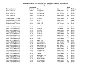 Broward County LMS Plan ‐ December 2009   Appendix H ‐ Repetitive Loss Properties
                                                        As of August 31, 2009
                                      Community                                                           Flood 
Community Name                        Number       Address                              Type              Zone     Zip Code
DAVIE, TOWN OF                        120035       SW 53RD AVE                          SINGLE FMLY       AE       33314
DAVIE, TOWN OF                        120035       SW 58TH AVE                          NON RESIDNT       AH       33314
DAVIE, TOWN OF                        120035       SW 58TH AVE                          NON RESIDNT       AH       33314
DAVIE, TOWN OF                        120035       SW 73RD TER                          SINGLE FMLY       AHB      33314

DEERFIELD BEACH, CITY OF              125101       SE 12 AVE                            SINGLE FMLY       AE       33441
DEERFIELD BEACH, CITY OF              125101       SE 5TH CT                            SINGLE FMLY       B        33441
DEERFIELD BEACH, CITY OF              125101       SE 8TH AVE                           SINGLE FMLY       AH       33441
DEERFIELD BEACH, CITY OF              125101       SE 8TH AVE                           NON RESIDNT       AHB      33441

FORT LAUDERDALE, CITY OF              125105       SW 18 AVE                            SINGLE FMLY       AE       33315
FORT LAUDERDALE, CITY OF              125105       SW 9 AVE                             2‐4 FAMILY        A02      33312
FORT LAUDERDALE, CITY OF              125105       SW 27 CT                             SINGLE FMLY       A02      33315
FORT LAUDERDALE, CITY OF              125105       SW 32 CT                             SINGLE FMLY       AE       33316
FORT LAUDERDALE, CITY OF              125105       SW 29 ST                             SINGLE FMLY       A02      33315
FORT LAUDERDALE, CITY OF              125105       SW 33 ST                             SINGLE FMLY       AE       33315
FORT LAUDERDALE, CITY OF              125105       SW 18 ST                             SINGLE FMLY       A02      33312
FORT LAUDERDALE, CITY OF              125105       SE 11 ST                             SINGLE FMLY       B        33316
FORT LAUDERDALE, CITY OF              125105       NW 27 TER                            SINGLE FMLY       A02      33311
FORT LAUDERDALE, CITY OF              125105       N ATALNTIC BL                        NON RESIDNT       V10      33305
FORT LAUDERDALE, CITY OF              125105       N ATLANTIC BLVD                      OTHER RESID       C        33304
FORT LAUDERDALE, CITY OF              125105       N ATLANTIC BLVD                      NON RESIDNT       B        33304
FORT LAUDERDALE, CITY OF              125105       N ATLANTIC BLVD                      NON RESIDNT       AE       33304
FORT LAUDERDALE, CITY OF              125105       BARBARA DR                           SINGLE FMLY       AE       33316
FORT LAUDERDALE, CITY OF              125105       COCONUT ISLE                         SINGLE FMLY       AE       33312
FORT LAUDERDALE, CITY OF              125105       N FEDERAL HWY                        NON RESIDNT       X        33308
FORT LAUDERDALE, CITY OF              125105       E LK DR                              SINGLE FMLY       AE       33316
FORT LAUDERDALE, CITY OF              125105       W LAS OLAS BLVD                      2‐4 FAMILY        AE       33312
FORT LAUDERDALE, CITY OF              125105       MARIETTA DR                          SINGLE FMLY       AE       33316
FORT LAUDERDALE, CITY OF              125105       RIVERLAND RD                         SINGLE FMLY       AE       33312
FORT LAUDERDALE, CITY OF              125105       RIVERLAND RD                         SINGLE FMLY       AE       33312
FORT LAUDERDALE, CITY OF              125105       RIVERLAND RD                         SINGLE FMLY       A02      33312
 