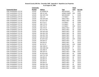 Broward County LMS Plan ‐ December 2009   Appendix H ‐ Repetitive Loss Properties
                                                        As of August 31, 2009
                                      Community                                                           Flood 
Community Name                        Number       Address                              Type              Zone     Zip Code
FORT LAUDERDALE, CITY OF              125105       W SUNRISE BL                         NON RESIDNT       B        33311
FORT LAUDERDALE, CITY OF              125105       NW 1ST AVE                           ASSMD CONDO       A02      33301
FORT LAUDERDALE, CITY OF              125105       NW 10TH TER                          NON RESIDNT       C        33309
FORT LAUDERDALE, CITY OF              125105       SW 13 ST                             2‐4 FAMILY        AE       33315
FORT LAUDERDALE, CITY OF              125105       SW 14TH AVE                          SINGLE FMLY       AE       33312
FORT LAUDERDALE, CITY OF              125105       NE 16TH TER                          SINGLE FMLY       AE       33305
FORT LAUDERDALE, CITY OF              125105       NE 17TH CT                           2‐4 FAMILY        AE       33305
FORT LAUDERDALE, CITY OF              125105       NW 17TH PL                           2‐4 FAMILY        AE       33311
FORT LAUDERDALE, CITY OF              125105       SW 17TH ST                           2‐4 FAMILY        A02      33312
FORT LAUDERDALE, CITY OF              125105       SW 17TH ST                           SINGLE FMLY       AE       33312
FORT LAUDERDALE, CITY OF              125105       NE 17TH TER                          SINGLE FMLY       AE       33305
FORT LAUDERDALE, CITY OF              125105       SW 18TH AVE                          SINGLE FMLY       AE       33315
FORT LAUDERDALE, CITY OF              125105       SW 18TH TER                          SINGLE FMLY       AE       33315
FORT LAUDERDALE, CITY OF              125105       SW 18TH TER                          SINGLE FMLY       AE       33315
FORT LAUDERDALE, CITY OF              125105       SW 19TH AVE                          SINGLE FMLY       AE       33315
FORT LAUDERDALE, CITY OF              125105       NE 20TH AVE                          SINGLE FMLY       A07      33304
FORT LAUDERDALE, CITY OF              125105       SW 20TH CT                           SINGLE FMLY       C        33312
FORT LAUDERDALE, CITY OF              125105       SW 20TH ST                           SINGLE FMLY       AE       33315
FORT LAUDERDALE, CITY OF              125105       NE 21ST ST                           SINGLE FMLY       A10      33305
FORT LAUDERDALE, CITY OF              125105       NW 22ND ST                           NON RESIDNT       AE       33311
FORT LAUDERDALE, CITY OF              125105       NW 23RD AVE                          NON RESIDNT       X        33311
FORT LAUDERDALE, CITY OF              125105       SW 23RD ST                           SINGLE FMLY       AE       33315
FORT LAUDERDALE, CITY OF              125105       NW 24TH ST                           SINGLE FMLY       AHB      33311
FORT LAUDERDALE, CITY OF              125105       NE 26TH AVE                          SINGLE FMLY       AE       33306
FORT LAUDERDALE, CITY OF              125105       SW 27TH TER                          SINGLE FMLY       A02      33312
FORT LAUDERDALE, CITY OF              125105       SW 28TH ST                           SINGLE FMLY       AE       33315
FORT LAUDERDALE, CITY OF              125105       SW 28TH ST                           SINGLE FMLY       AE       33315
FORT LAUDERDALE, CITY OF              125105       SW 28TH ST                           SINGLE FMLY       A02      33315
FORT LAUDERDALE, CITY OF              125105       SW 28TH ST                           SINGLE FMLY       AE       33315
FORT LAUDERDALE, CITY OF              125105       SW 28TH TER                          SINGLE FMLY       AE       33312
FORT LAUDERDALE, CITY OF              125105       SW 28TH TER                          SINGLE FMLY       A02      33312
FORT LAUDERDALE, CITY OF              125105       SW 29TH AVE                          SINGLE FMLY       A02      33312
 