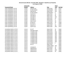 Broward County LMS Plan ‐ December 2009   Appendix H ‐ Repetitive Loss Properties
                                                         As of August 31, 2009
                                       Community                                                           Flood 
Community Name                         Number       Address                              Type              Zone     Zip Code
FORT LAUDERDALE, CITY OF               125105       SW 29TH AVE                          SINGLE FMLY       A02      33312
FORT LAUDERDALE, CITY OF               125105       NE 3RD AVENUE                        NON RESIDNT       A02      33301
FORT LAUDERDALE, CITY OF               125105       NW 3RD AVE                           SINGLE FMLY       A02      33311
FORT LAUDERDALE, CITY OF               125105       NE 3RD AVENUE                        NON RESIDNT       B        33304
FORT LAUDERDALE, CITY OF               125105       SW 30TH ST                           SINGLE FMLY       AE       33315
FORT LAUDERDALE, CITY OF               125105       SW 32ND CT                           SINGLE FMLY       AE       33315
FORT LAUDERDALE, CITY OF               125105       SW 32ND ST                           SINGLE FMLY       A02      33315
FORT LAUDERDALE, CITY OF               125105       SW 33RD CT                           SINGLE FMLY       AE       33315
FORT LAUDERDALE, CITY OF               125105       SW 33RD CT                           SINGLE FMLY       B        33315
FORT LAUDERDALE, CITY OF               125105       NW 4TH AVE                           OTHER RESID       AE       33311
FORT LAUDERDALE, CITY OF               125105       NE 46TH ST                           SINGLE FMLY       AE       33308
FORT LAUDERDALE, CITY OF               125105       NE 47TH CT                           OTHER RESID       X        33308
FORT LAUDERDALE, CITY OF               125105       SW 49TH CT                           SINGLE FMLY       AE       33314
FORT LAUDERDALE, CITY OF               125105       SW 8TH TER                           SINGLE FMLY       A02      33315

HALLANDALE BEACH, CITY OF              125110       NE 4 CT                              SINGLE FMLY       AE       33009
HALLANDALE BEACH, CITY OF              125110       DIPLOMAT PKWY                        SINGLE FMLY       AE       33009
HALLANDALE BEACH, CITY OF              125110       S FEDERAL HWY                        OTHER RESID       A06      33009
HALLANDALE BEACH, CITY OF              125110       S FEDERAL HWY                        OTHER RESID       A06      33009
HALLANDALE BEACH, CITY OF              125110       S FEDERAL HWY                        OTHER RESID       A06      33009
HALLANDALE BEACH, CITY OF              125110       S FEDERAL HWY                        OTHER RESID       A06      33009
HALLANDALE BEACH, CITY OF              125110       S FEDERAL HWY                        OTHER RESID       A06      33009
HALLANDALE BEACH, CITY OF              125110       S FEDERAL HWY                        OTHER RESID       A06      33009
HALLANDALE BEACH, CITY OF              125110       S FEDERAL HWY                        OTHER RESID       A06      33009
HALLANDALE BEACH, CITY OF              125110       S FEDERAL HWY                        OTHER RESID       A06      33009
HALLANDALE BEACH, CITY OF              125110       S FEDERAL HWY                        NON RESIDNT       C        33009
HALLANDALE BEACH, CITY OF              125110       NE 2 ST                              SINGLE FMLY                33009
HALLANDALE BEACH, CITY OF              125110                                            ASSMD CONDO       A06      33009
HALLANDALE BEACH, CITY OF              125110       S OCEAN DR                           OTHER RESID       AE       33009
HALLANDALE BEACH, CITY OF              125110       PARKVIEW DR                          SINGLE FMLY       AE       33009
HALLANDALE BEACH, CITY OF              125110       PARKVIEW DR                          SINGLE FMLY       A06      33009
HALLANDALE BEACH, CITY OF              125110       PARKVIEW DR                          SINGLE FMLY       AE       33009
 