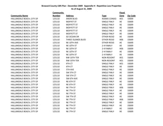 Broward County LMS Plan ‐ December 2009   Appendix H ‐ Repetitive Loss Properties
                                                         As of August 31, 2009
                                       Community                                                           Flood 
Community Name                         Number       Address                              Type              Zone     Zip Code
HALLANDALE BEACH, CITY OF              125110       ANSIN BLVD                           ASSMD CONDO       A01      33009
HALLANDALE BEACH, CITY OF              125110       MOFFET ST                            SINGLE FMLY       AE       33009
HALLANDALE BEACH, CITY OF              125110       MOFFETT ST                           SINGLE FMLY       AE       33009
HALLANDALE BEACH, CITY OF              125110       MOFFETT ST                           SINGLE FMLY       AE       33009
HALLANDALE BEACH, CITY OF              125110       MOFFETT ST                           SINGLE FMLY       AE       33009
HALLANDALE BEACH, CITY OF              125110       MOFFETT ST                           SINGLE FMLY       AE       33009
HALLANDALE BEACH, CITY OF              125110       SO OCEAN DR                          OTHER RESID       AE       33009
HALLANDALE BEACH, CITY OF              125110       THREE ISLANDS BLVD                   OTHER RESID       A06      33009
HALLANDALE BEACH, CITY OF              125110       NE 10TH AVE                          OTHER RESID       AE       33009
HALLANDALE BEACH, CITY OF              125110       NE 10TH ST                           2‐4 FAMILY        AE       33009
HALLANDALE BEACH, CITY OF              125110       NE 10TH ST                           2‐4 FAMILY        A06      33009
HALLANDALE BEACH, CITY OF              125110       NE 10TH ST                           2‐4 FAMILY        AE       33009
HALLANDALE BEACH, CITY OF              125110       NE 10TH ST                           2‐4 FAMILY        AE       33009
HALLANDALE BEACH, CITY OF              125110       NW 10TH TER                          NON RESIDNT       A01      33009
HALLANDALE BEACH, CITY OF              125110       NW 10TH TER                          NON RESIDNT       A01      33009
HALLANDALE BEACH, CITY OF              125110       4TH CT                               SINGLE FMLY       A01      33009
HALLANDALE BEACH, CITY OF              125110       4TH CT                               SINGLE FMLY       AE       33009
HALLANDALE BEACH, CITY OF              125110       5TH AVE                              SINGLE FMLY       AE       33009
HALLANDALE BEACH, CITY OF              125110       SW 5TH CT                            SINGLE FMLY       AE       33009
HALLANDALE BEACH, CITY OF              125110       SW 5TH CT                            SINGLE FMLY       AE       33009
HALLANDALE BEACH, CITY OF              125110       SW 6TH AVE                           SINGLE FMLY       AE       33009
HALLANDALE BEACH, CITY OF              125110       NE 6TH ST                            SINGLE FMLY       AE       33009
HALLANDALE BEACH, CITY OF              125110       NE 6TH ST                            SINGLE FMLY       AE       33009
HALLANDALE BEACH, CITY OF              125110       NE 7TH ST                            SINGLE FMLY       A06      33009
HALLANDALE BEACH, CITY OF              125110       NE 7TH ST                            SINGLE FMLY       AE       33009
HALLANDALE BEACH, CITY OF              125110       NE 7TH ST                            SINGLE FMLY       AE       33009
HALLANDALE BEACH, CITY OF              125110       SW 7TH ST                            SINGLE FMLY       AE       33009
HALLANDALE BEACH, CITY OF              125110       NE 7TH ST                            SINGLE FMLY       A06      33009
HALLANDALE BEACH, CITY OF              125110       NE 7TH ST                            SINGLE FMLY       AE       33009
HALLANDALE BEACH, CITY OF              125110       NE 7TH ST                            SINGLE FMLY       AE       33009
HALLANDALE BEACH, CITY OF              125110       NE 7TH ST                            2‐4 FAMILY        AE       33009
HALLANDALE BEACH, CITY OF              125110       NE 7TH ST                            SINGLE FMLY       AE       33009
 