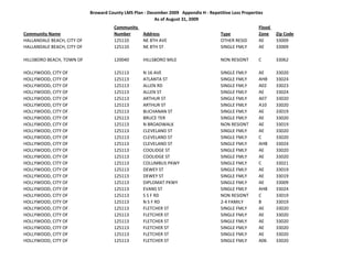 Broward County LMS Plan ‐ December 2009   Appendix H ‐ Repetitive Loss Properties
                                                         As of August 31, 2009
                                       Community                                                           Flood 
Community Name                         Number     Address                                Type              Zone Zip Code
HALLANDALE BEACH, CITY OF              125110     NE 8TH AVE                             OTHER RESID       AE     33009
HALLANDALE BEACH, CITY OF              125110     NE 8TH ST                              SINGLE FMLY       AE     33009

HILLSBORO BEACH, TOWN OF               120040       HILLSBORO MILE                       NON RESIDNT       C     33062

HOLLYWOOD, CITY OF                     125113       N 16 AVE                             SINGLE FMLY       AE    33020
HOLLYWOOD, CITY OF                     125113       ATLANTA ST                           SINGLE FMLY       AHB   33024
HOLLYWOOD, CITY OF                     125113       ALLEN RD                             SINGLE FMLY       A02   33023
HOLLYWOOD, CITY OF                     125113       ALLEN ST                             SINGLE FMLY       AE    33024
HOLLYWOOD, CITY OF                     125113       ARTHUR ST                            SINGLE FMLY       A07   33020
HOLLYWOOD, CITY OF                     125113       ARTHUR ST                            SINGLE FMLY       A10   33020
HOLLYWOOD, CITY OF                     125113       BUCHANAN ST                          SINGLE FMLY       AE    33019
HOLLYWOOD, CITY OF                     125113       BRUCE TER                            SINGLE FMLY       AE    33020
HOLLYWOOD, CITY OF                     125113       N BROADWALK                          NON RESIDNT       AE    33019
HOLLYWOOD, CITY OF                     125113       CLEVELAND ST                         SINGLE FMLY       AE    33020
HOLLYWOOD, CITY OF                     125113       CLEVELAND ST                         SINGLE FMLY       C     33020
HOLLYWOOD, CITY OF                     125113       CLEVELAND ST                         SINGLE FMLY       AHB   33024
HOLLYWOOD, CITY OF                     125113       COOLIDGE ST                          SINGLE FMLY       AE    33020
HOLLYWOOD, CITY OF                     125113       COOLIDGE ST                          SINGLE FMLY       AE    33020
HOLLYWOOD, CITY OF                     125113       COLUMBUS PKWY                        SINGLE FMLY       C     33021
HOLLYWOOD, CITY OF                     125113       DEWEY ST                             SINGLE FMLY       AE    33019
HOLLYWOOD, CITY OF                     125113       DEWEY ST                             SINGLE FMLY       AE    33019
HOLLYWOOD, CITY OF                     125113       DIPLOMAT PKWY                        SINGLE FMLY       AE    33009
HOLLYWOOD, CITY OF                     125113       EVANS ST                             SINGLE FMLY       AHB   33024
HOLLYWOOD, CITY OF                     125113       S S F RD                             NON RESIDNT       C     33019
HOLLYWOOD, CITY OF                     125113       N S F RD                             2‐4 FAMILY        B     33019
HOLLYWOOD, CITY OF                     125113       FLETCHER ST                          SINGLE FMLY       AE    33020
HOLLYWOOD, CITY OF                     125113       FLETCHER ST                          SINGLE FMLY       AE    33020
HOLLYWOOD, CITY OF                     125113       FLETCHER ST                          SINGLE FMLY       AE    33020
HOLLYWOOD, CITY OF                     125113       FLETCHER ST                          SINGLE FMLY       AE    33020
HOLLYWOOD, CITY OF                     125113       FLETCHER ST                          SINGLE FMLY       AE    33020
HOLLYWOOD, CITY OF                     125113       FLETCHER ST                          SINGLE FMLY       A06   33020
 