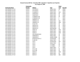 Broward County LMS Plan ‐ December 2009   Appendix H ‐ Repetitive Loss Properties
                                                  As of August 31, 2009
                                Community                                                           Flood 
Community Name                  Number       Address                              Type              Zone     Zip Code
HOLLYWOOD, CITY OF              125113       FLETCHER ST                          SINGLE FMLY       AE       33020
HOLLYWOOD, CITY OF              125113       FLETCHER ST                          SINGLE FMLY       X        33020
HOLLYWOOD, CITY OF              125113       FILLMORE ST                          SINGLE FMLY       A10      33019
HOLLYWOOD, CITY OF              125113       FUNSTON ST                           SINGLE FMLY       AE       33019
HOLLYWOOD, CITY OF              125113       FUNSTON ST                           SINGLE FMLY       AE       33020
HOLLYWOOD, CITY OF              125113       S FARRAGUT DR                        SINGLE FMLY       AE       33021
HOLLYWOOD, CITY OF              125113       S FARRAGUT DR                        SINGLE FMLY       X        33021
HOLLYWOOD, CITY OF              125113       FARRAGUT ST                          SINGLE FMLY       X        33021
HOLLYWOOD, CITY OF              125113       FARRAGUT ST                          SINGLE FMLY       A02      33021
HOLLYWOOD, CITY OF              125113       FARRAGUT ST                          SINGLE FMLY       AHB      33024
HOLLYWOOD, CITY OF              125113       N GOLF DR                            SINGLE FMLY       AE       33021
HOLLYWOOD, CITY OF              125113       GARFIELD ST                          SINGLE FMLY       AE       33019
HOLLYWOOD, CITY OF              125113       GARFIELD ST                          SINGLE FMLY       AE       33020
HOLLYWOOD, CITY OF              125113       GARFIELD ST                          NON RESIDNT       AE       33019
HOLLYWOOD, CITY OF              125113       GRANT ST                             SINGLE FMLY       AHB      33024
HOLLYWOOD, CITY OF              125113       HOOD ST                              SINGLE FMLY       AHB      33024
HOLLYWOOD, CITY OF              125113       HOOD ST                              SINGLE FMLY       AHB      33024
HOLLYWOOD, CITY OF              125113       HOLLYWOOD BLVD                       SINGLE FMLY       AE       33019
HOLLYWOOD, CITY OF              125113       HARRISON ST                          SINGLE FMLY       AE       33019
HOLLYWOOD, CITY OF              125113       HARRISON ST                          ASSMD CONDO       AE       33019
HOLLYWOOD, CITY OF              125113       KEYSER AVE APT 17                    OTHER RESID       AE       33021
HOLLYWOOD, CITY OF              125113       N LAKE DR                            SINGLE FMLY       AE       33019
HOLLYWOOD, CITY OF              125113       LEE ST                               OTHER RESID       A07      33020
HOLLYWOOD, CITY OF              125113       LEE ST                               SINGLE FMLY       AE       33020
HOLLYWOOD, CITY OF              125113       LEE ST                               2‐4 FAMILY        AE       33020
HOLLYWOOD, CITY OF              125113       LEE ST                               2‐4 FAMILY        AE       33020
HOLLYWOOD, CITY OF              125113       LEE ST                               SINGLE FMLY       X        33021
HOLLYWOOD, CITY OF              125113       N N LK DR                            SINGLE FMLY       AE       33019
HOLLYWOOD, CITY OF              125113       N N LK DR                            SINGLE FMLY       AE       33019
HOLLYWOOD, CITY OF              125113       MAYO ST                              SINGLE FMLY       AHB      33020
HOLLYWOOD, CITY OF              125113       MAYO ST                              SINGLE FMLY       AE       33020
HOLLYWOOD, CITY OF              125113       MAYO ST                              SINGLE FMLY       A06      33020
 