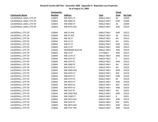 Broward County LMS Plan ‐ December 2009   Appendix H ‐ Repetitive Loss Properties
                                                         As of August 31, 2009
                                       Community                                                           Flood 
Community Name                         Number       Address                              Type              Zone     Zip Code
LAUDERDALE LAKES, CITY OF              120043       NW 40TH ST                           SINGLE FMLY       AE       33309
LAUDERDALE LAKES, CITY OF              120043       NW 43RD ST                           SINGLE FMLY       AHB      33309
LAUDERDALE LAKES, CITY OF              120043       NW 43RD ST                           SINGLE FMLY       AE       33309
LAUDERDALE LAKES, CITY OF              120043       NW 45TH AVE                          SINGLE FMLY       AHB      33319

LAUDERHILL, CITY OF                    120044       NW 55 AVE                            SINGLE FMLY       AHB      33313
LAUDERHILL, CITY OF                    120044       NW 47 AVE                            SINGLE FMLY       AE       33313
LAUDERHILL, CITY OF                    120044       NW 18 CT                             SINGLE FMLY       AH       33313
LAUDERHILL, CITY OF                    120044       NW 51 CT                             SINGLE FMLY       AH       33351
LAUDERHILL, CITY OF                    120044       NW 47 CT                             SINGLE FMLY       AHB      33351
LAUDERHILL, CITY OF                    120044       NW 13 ST                             SINGLE FMLY       AHB      33313
LAUDERHILL, CITY OF                    120044       INVERRARY BLVD W                     SINGLE FMLY       AHB      33319
LAUDERHILL, CITY OF                    120044       NW 19 ST                             2‐4 FAMILY        AHB      33313
LAUDERHILL, CITY OF                    120044       NW 11TH CT                           SINGLE FMLY       AHB      33313
LAUDERHILL, CITY OF                    120044       NW 14TH ST                           SINGLE FMLY       C        33313
LAUDERHILL, CITY OF                    120044       NW 25TH PL                           SINGLE FMLY       AHB      33313
LAUDERHILL, CITY OF                    120044       NW 33RD ST                           SINGLE FMLY       AH       33319
LAUDERHILL, CITY OF                    120044       NW 35TH ST                           SINGLE FMLY       AH       33319
LAUDERHILL, CITY OF                    120044       NW 43RD AVE                          SINGLE FMLY       AHB      33319
LAUDERHILL, CITY OF                    120044       NW 44TH CT                           SINGLE FMLY       A02      33319
LAUDERHILL, CITY OF                    120044       NW 45TH CT                           SINGLE FMLY       AHB      33319
LAUDERHILL, CITY OF                    120044       NW 47TH PL                           SINGLE FMLY       AE       33319
LAUDERHILL, CITY OF                    120044       NW 49TH CT                           SINGLE FMLY       AHB      33319
LAUDERHILL, CITY OF                    120044       NW 49TH PL                           SINGLE FMLY       A02      33319
LAUDERHILL, CITY OF                    120044       NW 49TH ST                           SINGLE FMLY       AHB      33319
LAUDERHILL, CITY OF                    120044       NW 51ST ST                           SINGLE FMLY       AH       33351
LAUDERHILL, CITY OF                    120044       NW 52ND AVE                          SINGLE FMLY       AHB      33313
LAUDERHILL, CITY OF                    120044       NW 52ND CT                           SINGLE FMLY       B        33351
LAUDERHILL, CITY OF                    120044       NW 54TH AVE                          SINGLE FMLY       AHB      33313
LAUDERHILL, CITY OF                    120044       NW 54TH ST                           SINGLE FMLY       A03      33351
LAUDERHILL, CITY OF                    120044       NW 58TH AVE                          SINGLE FMLY       AHB      33313
LAUDERHILL, CITY OF                    120044       NW 75TH TER                          SINGLE FMLY       AHB      33319
 