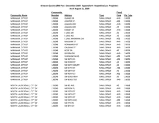 Broward County LMS Plan ‐ December 2009   Appendix H ‐ Repetitive Loss Properties
                                                         As of August 31, 2009
                                       Community                                                           Flood 
Community Name                         Number       Address                              Type              Zone     Zip Code
MIRAMAR, CITY OF                       120048       ISLAND DR                            SINGLE FMLY       AHB      33023
MIRAMAR, CITY OF                       120048       JUNIPER ST                           SINGLE FMLY       A01      33023
MIRAMAR, CITY OF                       120048       JAMAICA DR                           SINGLE FMLY       AHB      33023
MIRAMAR, CITY OF                       120048       JAMAICA DR                           SINGLE FMLY       AE       33023
MIRAMAR, CITY OF                       120048       KISMET ST                            SINGLE FMLY       AHB      33023
MIRAMAR, CITY OF                       120048       E LAKE DR                            SINGLE FMLY       AE       33023
MIRAMAR, CITY OF                       120048       E LAKE RD                            SINGLE FMLY       AE       33023
MIRAMAR, CITY OF                       120048       E LAKE MIRAMAR CIR                   SINGLE FMLY       A02      33025
MIRAMAR, CITY OF                       120048       MADEIRA ST                           SINGLE FMLY       AHB      33023
MIRAMAR, CITY OF                       120048       NORMANDY ST                          SINGLE FMLY       AHB      33023
MIRAMAR, CITY OF                       120048       ORLEANS ST                           SINGLE FMLY       AHB      33023
MIRAMAR, CITY OF                       120048       ROSE DR                              SINGLE FMLY       AE       33023
MIRAMAR, CITY OF                       120048       RIVIERA DR                           SINGLE FMLY       AHB      33023
MIRAMAR, CITY OF                       120048       SUNSHINE BLVD                        SINGLE FMLY       A01      33023
MIRAMAR, CITY OF                       120048       SW 24TH PL                           SINGLE FMLY       A01      33025
MIRAMAR, CITY OF                       120048       SW 33RD ST                           SINGLE FMLY       AE       33023
MIRAMAR, CITY OF                       120048       SW 34TH COURT                        SINGLE FMLY       AE       33023
MIRAMAR, CITY OF                       120048       SW 37TH ST                           SINGLE FMLY       A01      33023
MIRAMAR, CITY OF                       120048       SW 38TH ST                           SINGLE FMLY       AE       33023
MIRAMAR, CITY OF                       120048       SW 40TH CT                           SINGLE FMLY       A01      33023
MIRAMAR, CITY OF                       120048       SW 63RD WAY                          SINGLE FMLY       AE       33023
MIRAMAR, CITY OF                       120048       SW 83RD TER                          SINGLE FMLY       AHB      33025

NORTH LAUDERDALE, CITY OF              120049       SW 83 AVE                            SINGLE FMLY       AE       33068
NORTH LAUDERDALE, CITY OF              120049       MERION PL                            SINGLE FMLY       AHB      33068
NORTH LAUDERDALE, CITY OF              120049       SW 10TH ST                           SINGLE FMLY       AHB      33068
NORTH LAUDERDALE, CITY OF              120049       SW 18TH CT                           SINGLE FMLY       AHB      33068
NORTH LAUDERDALE, CITY OF              120049       SW 20TH ST                           SINGLE FMLY       AHB      33068
NORTH LAUDERDALE, CITY OF              120049       SW 50TH AVE                          SINGLE FMLY       A02      33068
NORTH LAUDERDALE, CITY OF              120049       SW 7TH PL                            SINGLE FMLY       AHB      33068
NORTH LAUDERDALE, CITY OF              120049       SW 8TH CT                            SINGLE FMLY       AHB      33068
 