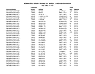 Broward County LMS Plan ‐ December 2009   Appendix H ‐ Repetitive Loss Properties
                                                     As of August 31, 2009
                                   Community                                                           Flood 
Community Name                     Number       Address                              Type              Zone     Zip Code
OAKLAND PARK, CITY OF              120050       NE 40 CT                             2‐4 FAMILY        A02      33334
OAKLAND PARK, CITY OF              120050       NE 40 ST                             SINGLE FMLY       AE       33334
OAKLAND PARK, CITY OF              120050       NW 38 ST                             SINGLE FMLY       AE       33306
OAKLAND PARK, CITY OF              120050       N ANDREWS AVE                        NON RESIDNT       AE       33309
OAKLAND PARK, CITY OF              120050       N DIXIE HWY                          NON RESIDNT       A02      33334
OAKLAND PARK, CITY OF              120050       LLOYD DR                             SINGLE FMLY       AE       33309
OAKLAND PARK, CITY OF              120050       NE 10TH AVE                          OTHER RESID       A02      33334
OAKLAND PARK, CITY OF              120050       NE 12TH AVE                          NON RESIDNT       AE       33334
OAKLAND PARK, CITY OF              120050       NE 12TH TER                          OTHER RESID       AE       33334
OAKLAND PARK, CITY OF              120050       NE 13TH AVE                          SINGLE FMLY       AE       33334
OAKLAND PARK, CITY OF              120050       NE 13TH AVE                          OTHER RESID       AE       33334
OAKLAND PARK, CITY OF              120050       NE 15TH AVE                          SINGLE FMLY       AE       33334
OAKLAND PARK, CITY OF              120050       NE 16TH AVE                          SINGLE FMLY       A02      33334
OAKLAND PARK, CITY OF              120050       NE 17TH TER                          SINGLE FMLY       X        33334
OAKLAND PARK, CITY OF              120050       NE 2ND AVE                           SINGLE FMLY       X        33334
OAKLAND PARK, CITY OF              120050       NE 2ND AVE                           SINGLE FMLY       AE       33334
OAKLAND PARK, CITY OF              120050       NW 28TH ST                           SINGLE FMLY       AE       33311
OAKLAND PARK, CITY OF              120050       NW 32ND CT                           SINGLE FMLY       A02      33309
OAKLAND PARK, CITY OF              120050       NW 33RD ST                           SINGLE FMLY       AE       33309
OAKLAND PARK, CITY OF              120050       NE 35TH ST                           SINGLE FMLY       AE       33334
OAKLAND PARK, CITY OF              120050       NW 37TH ST                           SINGLE FMLY       AE       33309
OAKLAND PARK, CITY OF              120050       NW 37TH ST                           SINGLE FMLY       AE       33309
OAKLAND PARK, CITY OF              120050       NW 37TH ST                           SINGLE FMLY       AE       33309
OAKLAND PARK, CITY OF              120050       NW 37TH ST                           2‐4 FAMILY        AE       33309
OAKLAND PARK, CITY OF              120050       NW 38TH ST                           2‐4 FAMILY        A02      33309
OAKLAND PARK, CITY OF              120050       NE 40TH CT                           SINGLE FMLY       AE       33334
OAKLAND PARK, CITY OF              120050       NE 40TH CT                           SINGLE FMLY       AE       33334
OAKLAND PARK, CITY OF              120050       NE 40TH CT                           SINGLE FMLY       AE       33334
OAKLAND PARK, CITY OF              120050       NE 40TH PL                           SINGLE FMLY       AE       33334
OAKLAND PARK, CITY OF              120050       NE 40TH ST                           SINGLE FMLY       AE       33334
OAKLAND PARK, CITY OF              120050       NW 42ND ST                           SINGLE FMLY       AE       33309
OAKLAND PARK, CITY OF              120050       NW 42ND ST                           SINGLE FMLY       AE       33309
 