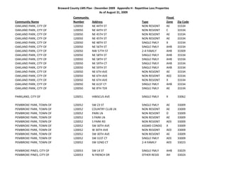 Broward County LMS Plan ‐ December 2009   Appendix H ‐ Repetitive Loss Properties
                                                       As of August 31, 2009
                                     Community                                                           Flood 
Community Name                       Number       Address                              Type              Zone     Zip Code
OAKLAND PARK, CITY OF                120050       NE 44TH ST                           NON RESIDNT       AE       33334
OAKLAND PARK, CITY OF                120050       NE 44TH ST                           NON RESIDNT       C        33334
OAKLAND PARK, CITY OF                120050       NE 45TH ST                           NON RESIDNT       AE       33334
OAKLAND PARK, CITY OF                120050       NE 45TH ST                           NON RESIDNT       AE       33334
OAKLAND PARK, CITY OF                120050       NE 48TH ST                           SINGLE FMLY       X        33334
OAKLAND PARK, CITY OF                120050       NE 56TH ST                           SINGLE FMLY       AHB      33334
OAKLAND PARK, CITY OF                120050       NW 57TH ST                           2‐4 FAMILY        AHB      33309
OAKLAND PARK, CITY OF                120050       NE 58TH ST                           SINGLE FMLY       AHB      33334
OAKLAND PARK, CITY OF                120050       NE 58TH ST                           SINGLE FMLY       AHB      33334
OAKLAND PARK, CITY OF                120050       NE 59TH CT                           SINGLE FMLY       AHB      33334
OAKLAND PARK, CITY OF                120050       NE 59TH ST                           SINGLE FMLY       AHB      33334
OAKLAND PARK, CITY OF                120050       NE 6TH AVE                           NON RESIDNT       AE       33334
OAKLAND PARK, CITY OF                120050       NE 6TH AVE                           NON RESIDNT       A02      33334
OAKLAND PARK, CITY OF                120050       NE 6TH AVE                           NON RESIDNT       X        33334
OAKLAND PARK, CITY OF                120050       NE 61ST CT                           SINGLE FMLY       AHB      33334
OAKLAND PARK, CITY OF                120050       NE 8TH TER                           SINGLE FMLY       AE       33334

PARKLAND, CITY OF                    120051       HIBISCUS AVE                         SINGLE FMLY       X        33062

PEMBROKE PARK, TOWN OF               120052       SW 23 ST                             SINGLE FMLY       AE       33009
PEMBROKE PARK, TOWN OF               120052       COUNTRY CLUB LN                      NON RESIDNT       AE       33009
PEMBROKE PARK, TOWN OF               120052       PARK LN                              NON RESIDNT       D        33009
PEMBROKE PARK, TOWN OF               120052       S PARK LN                            NON RESIDNT       AE       33009
PEMBROKE PARK, TOWN OF               120052       S PARK RD                            NON RESIDNT       A03      33009
PEMBROKE PARK, TOWN OF               120052       SW 30TH AVE                          ASSMD CONDO       X        33009
PEMBROKE PARK, TOWN OF               120052       W 30TH AVE                           NON RESIDNT       A03      33009
PEMBROKE PARK, TOWN OF               120052       SW 30TH AVE                          NON RESIDNT       AE       33009
PEMBROKE PARK, TOWN OF               120052       SW 31ST CT                           SINGLE FMLY       A03      33009
PEMBROKE PARK, TOWN OF               120052       SW 32ND CT                           2‐4 FAMILY        A03      33023

PEMBROKE PINES, CITY OF              120053       SW 14 ST                             SINGLE FMLY       AHB      33029
PEMBROKE PINES, CITY OF              120053       N FRENCH DR                          OTHER RESID       AH       33024
 